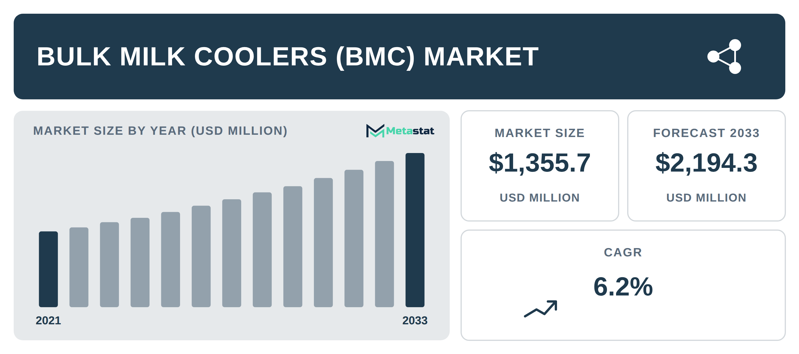 Bulk Milk Coolers (BMC) Market Overview