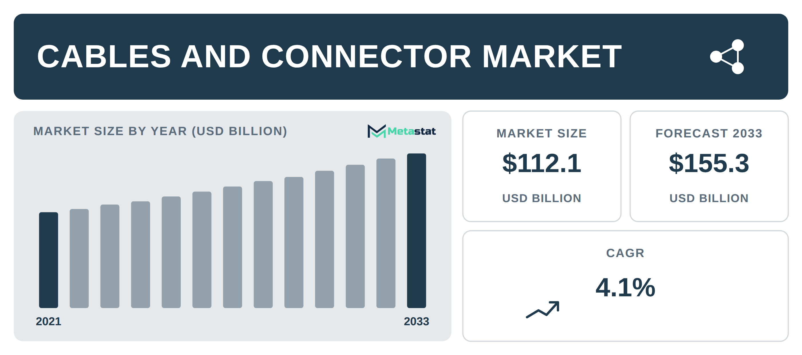 Cables and Connector Market Overview