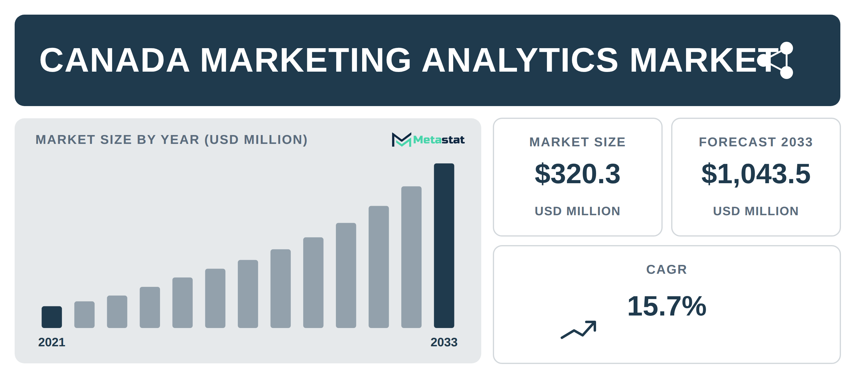 Canada Marketing Analytics Market Overview