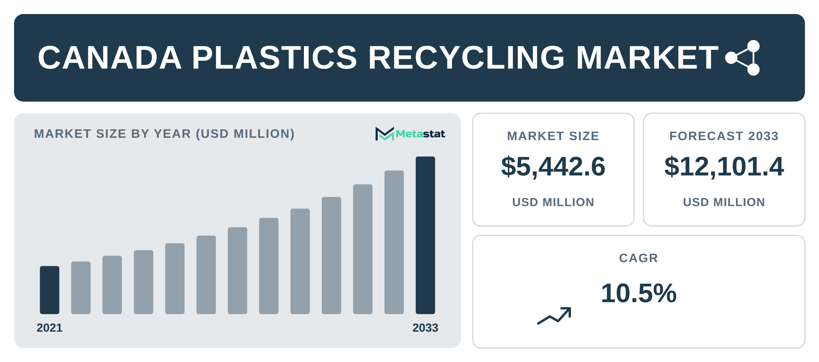 Canada Plastics Recycling Market Overview