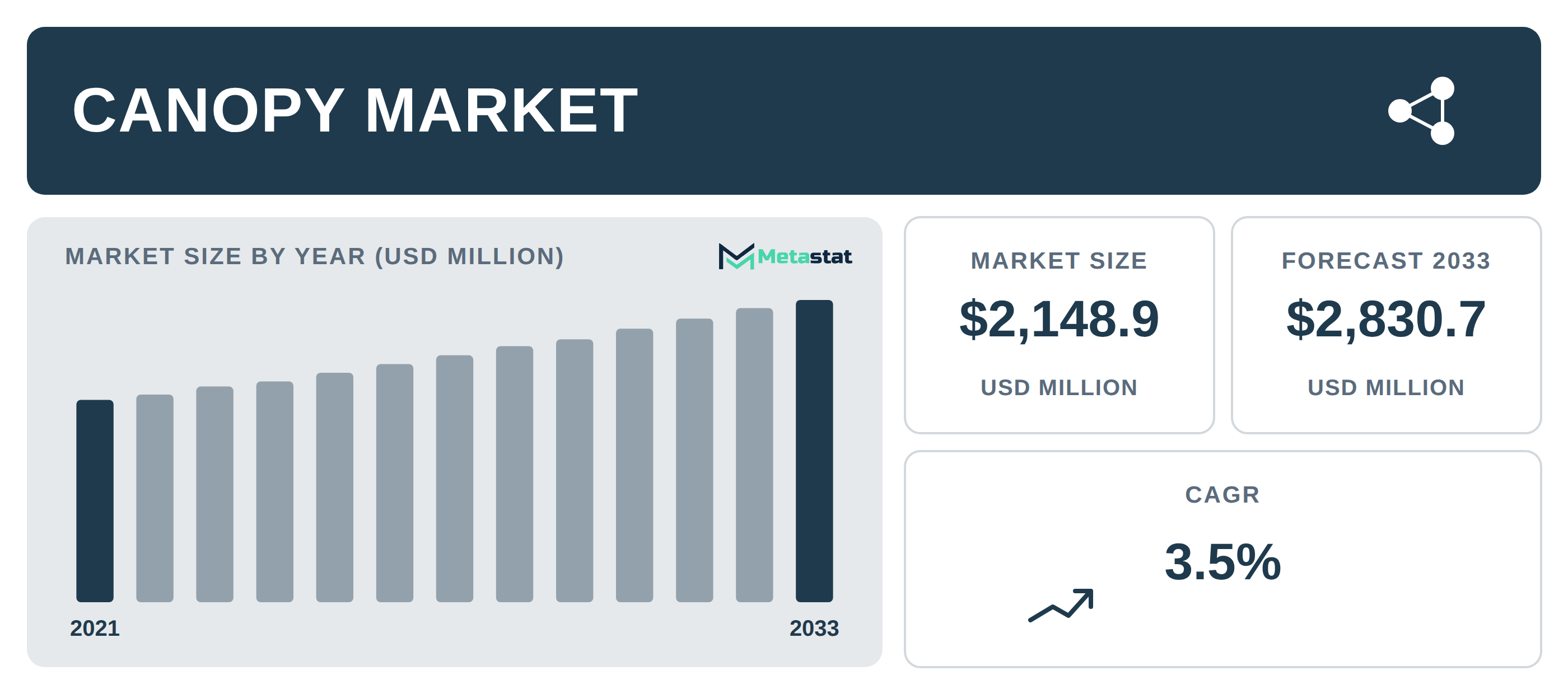 Canopy Market Overview