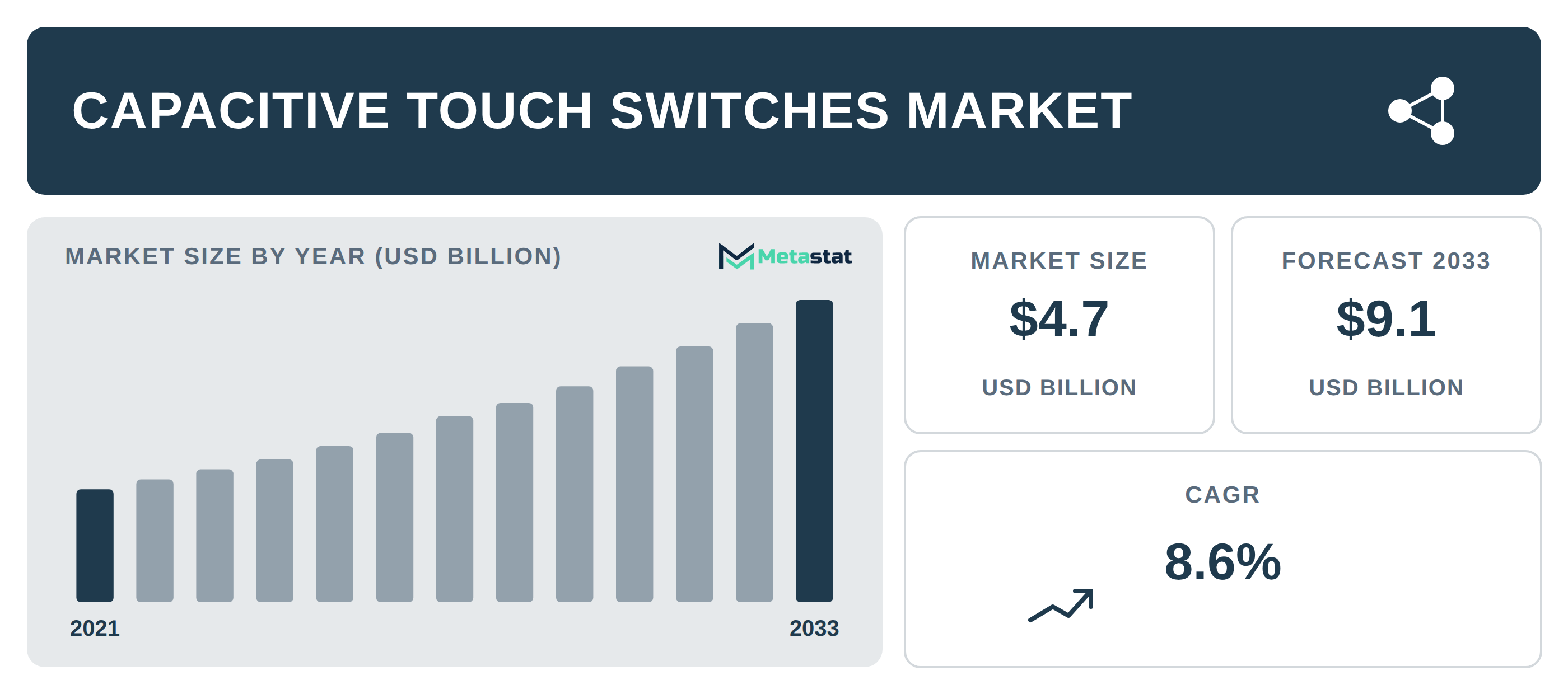 Capacitive Touch Switches Market Overview