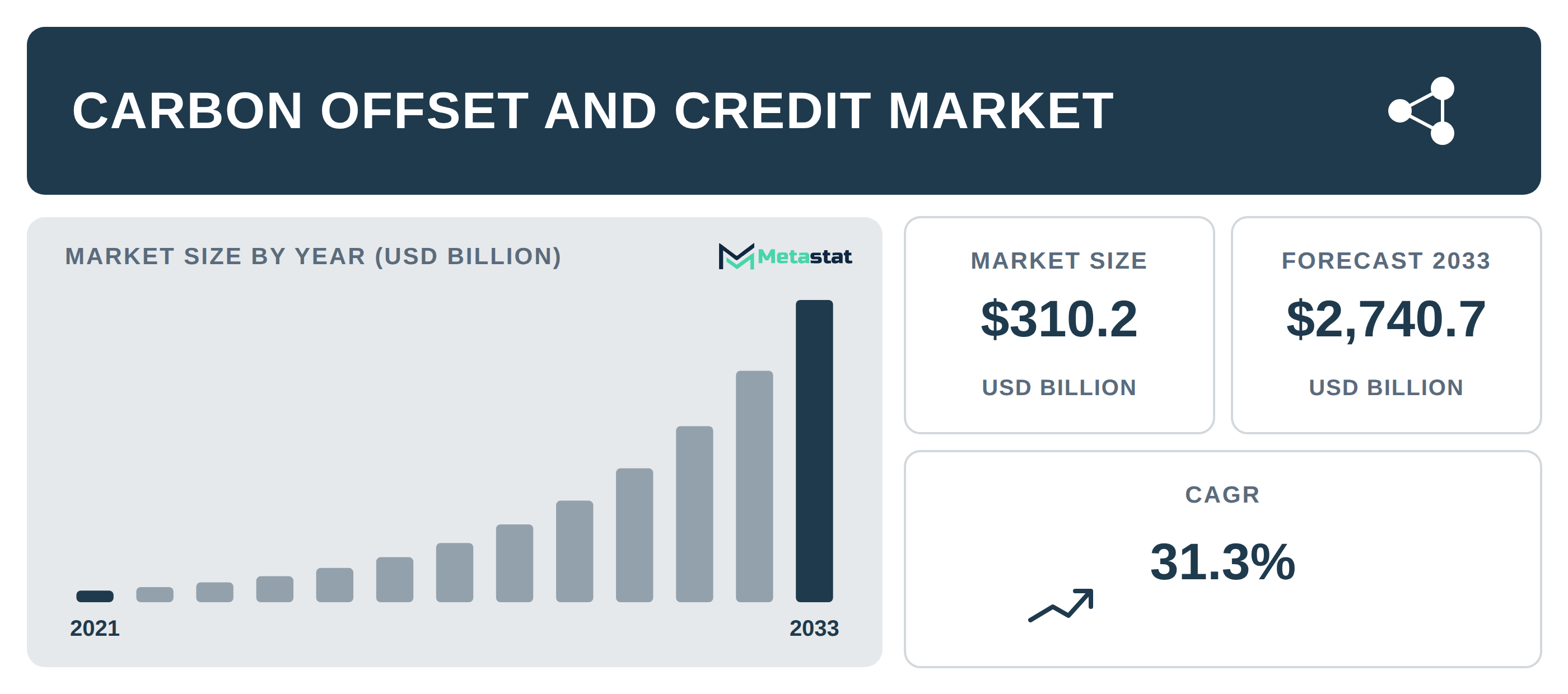 Carbon Offset and Credit Market Overview