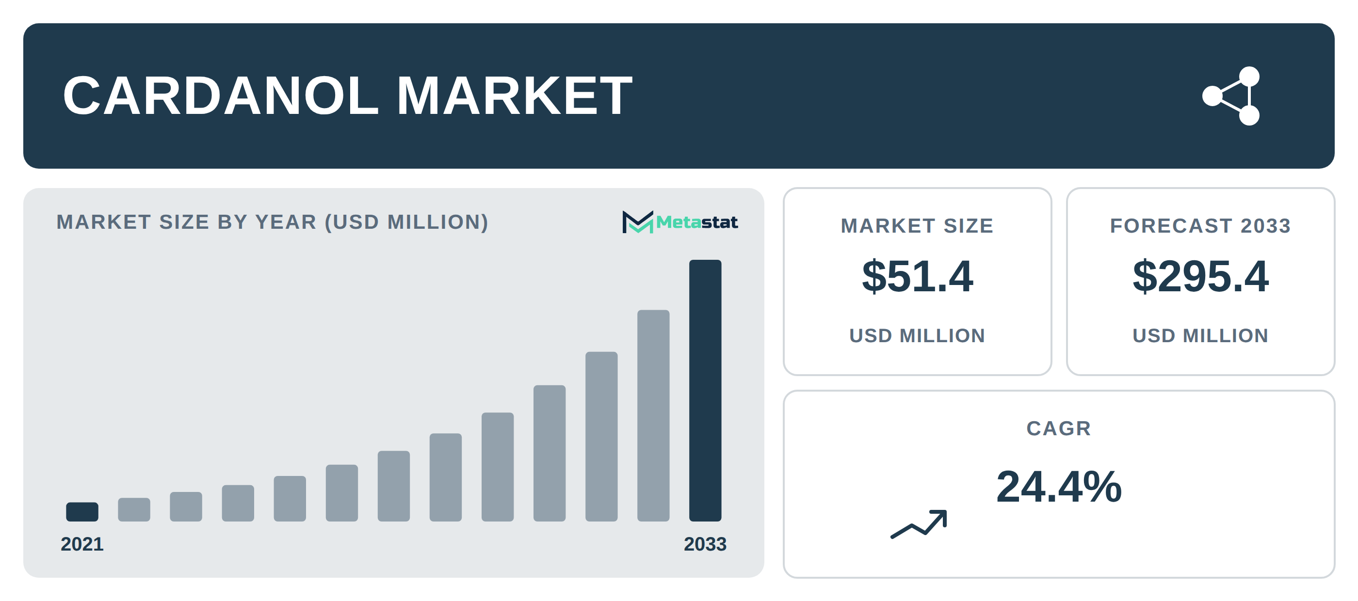 Cardanol Market Overview