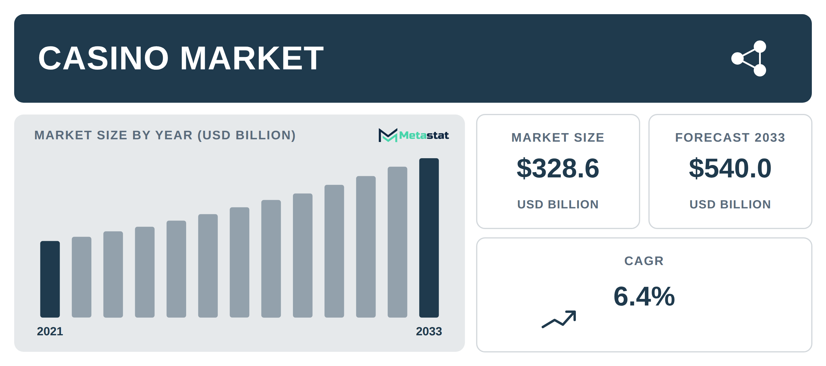 Casino Market Overview