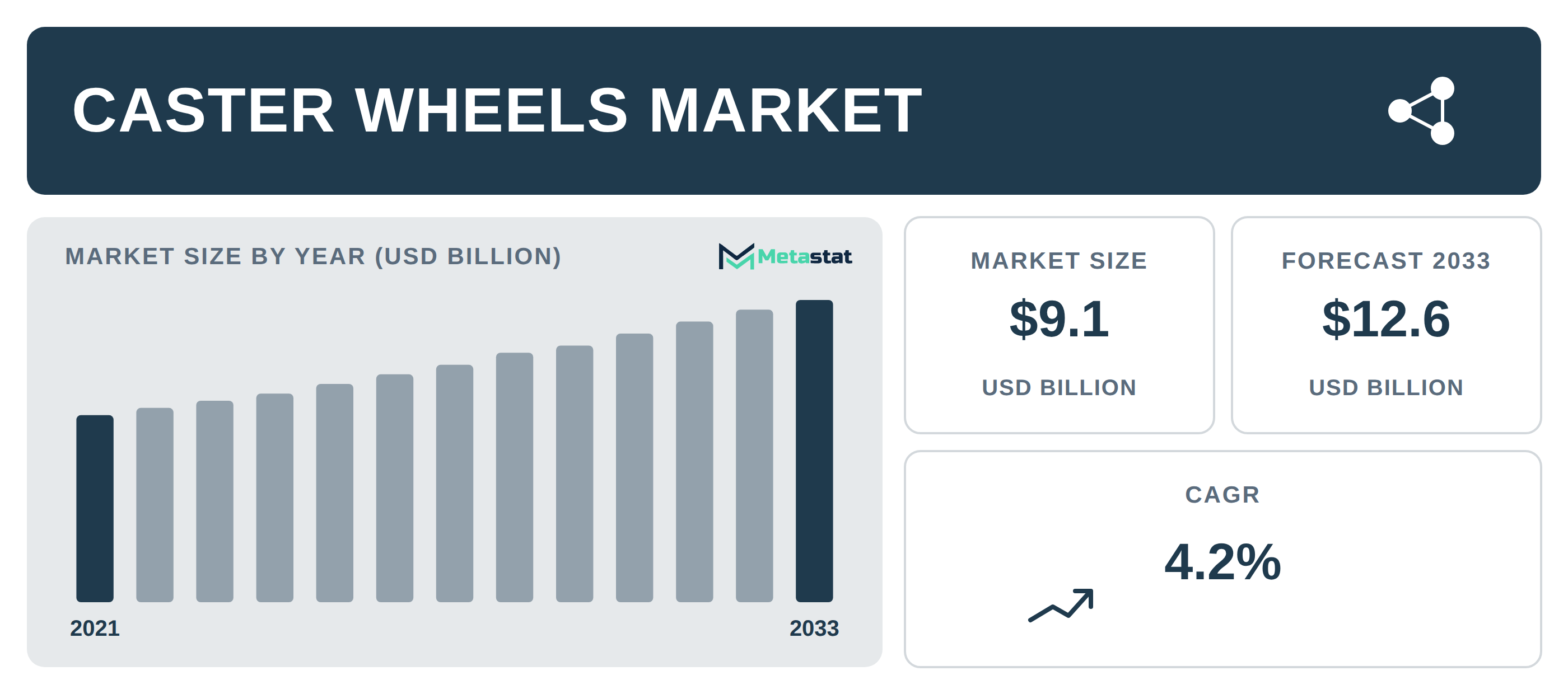 Caster Wheels Market Overview