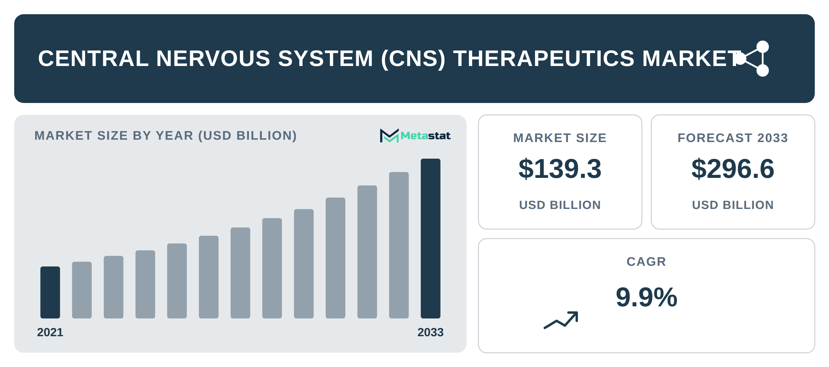 Central Nervous System (CNS) Therapeutics Market Overview