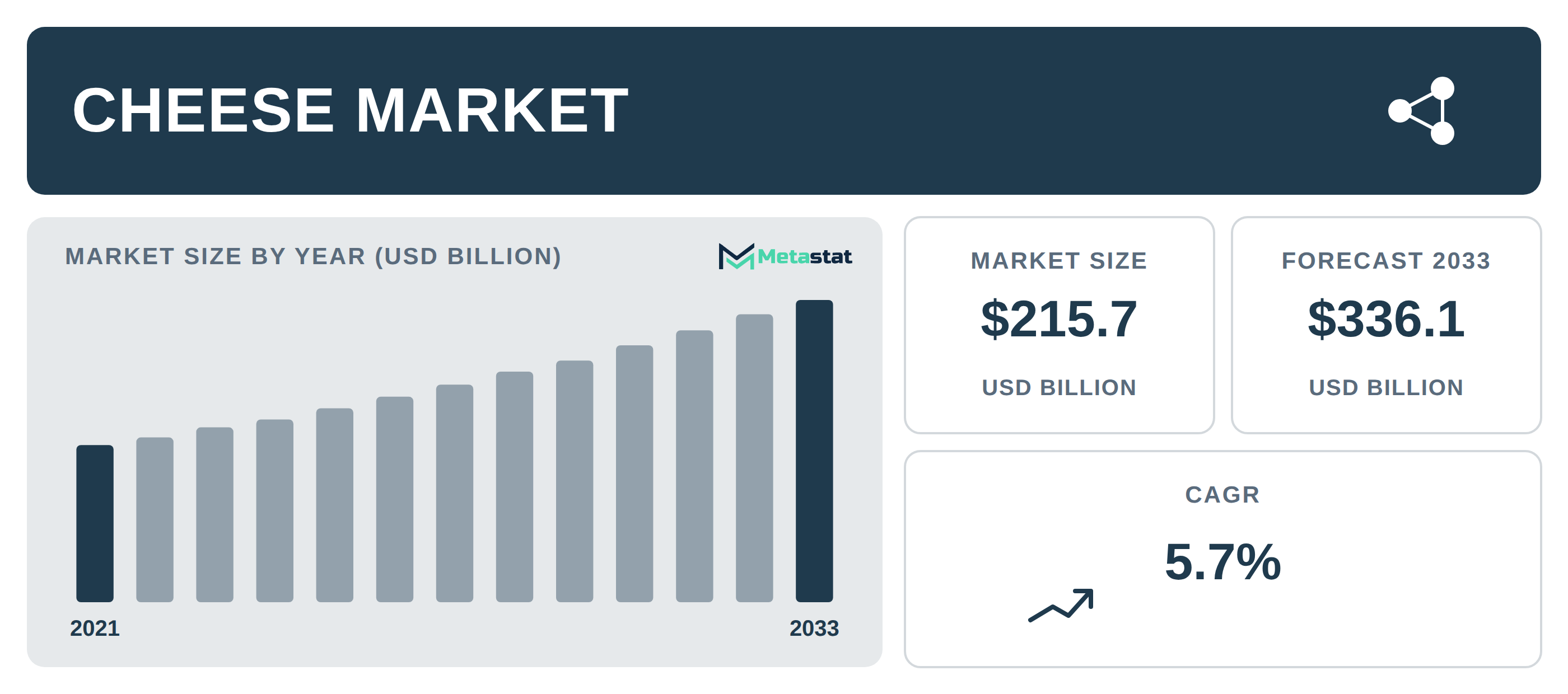Cheese Market Overview