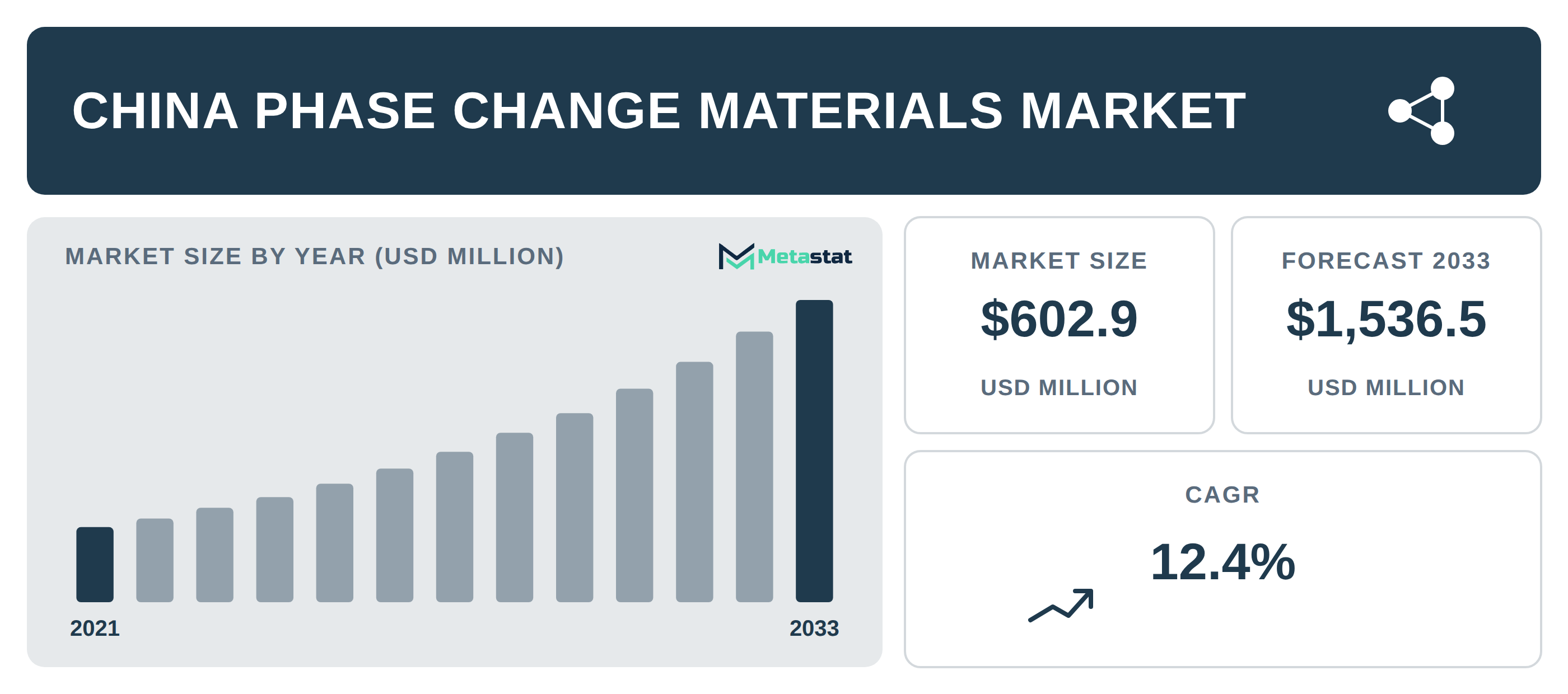 China Phase Change Materials Market Overview