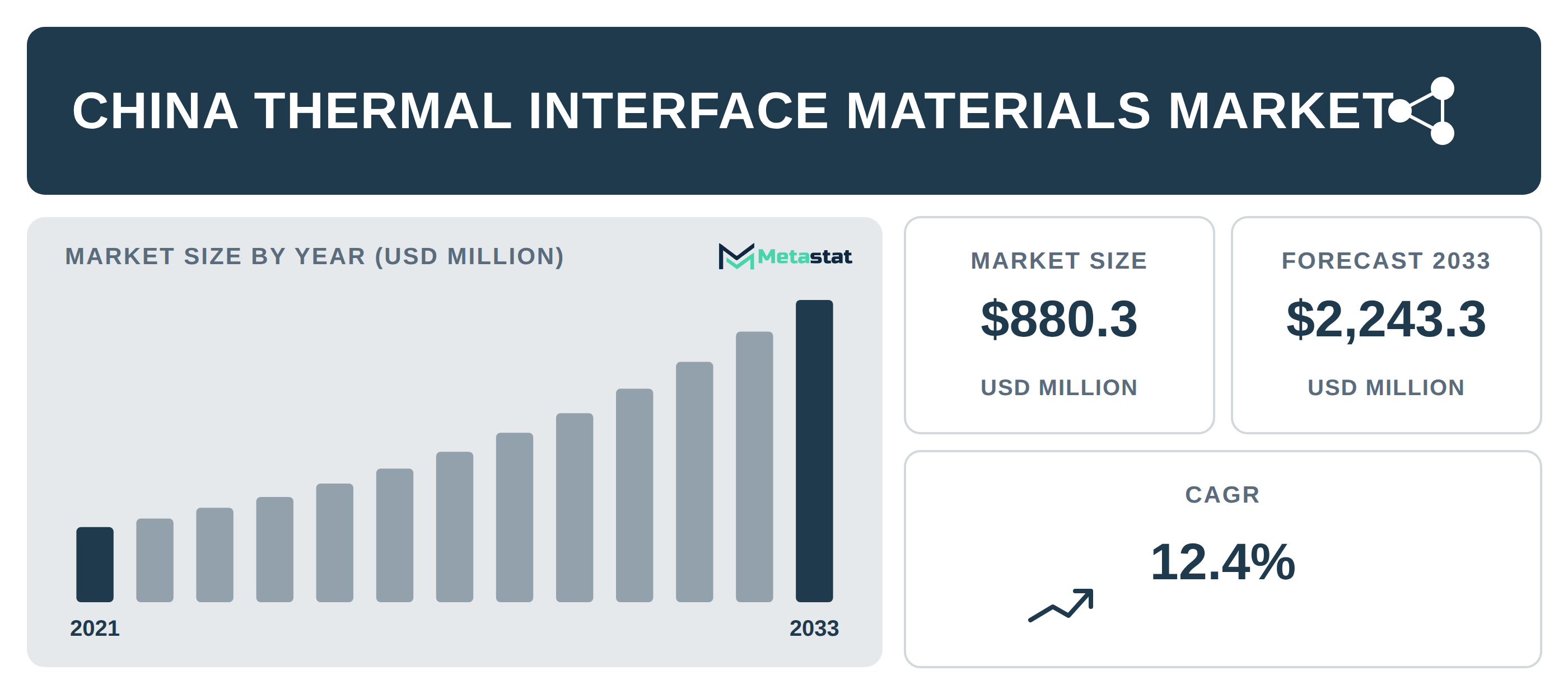 China Thermal Interface Materials Market Overview