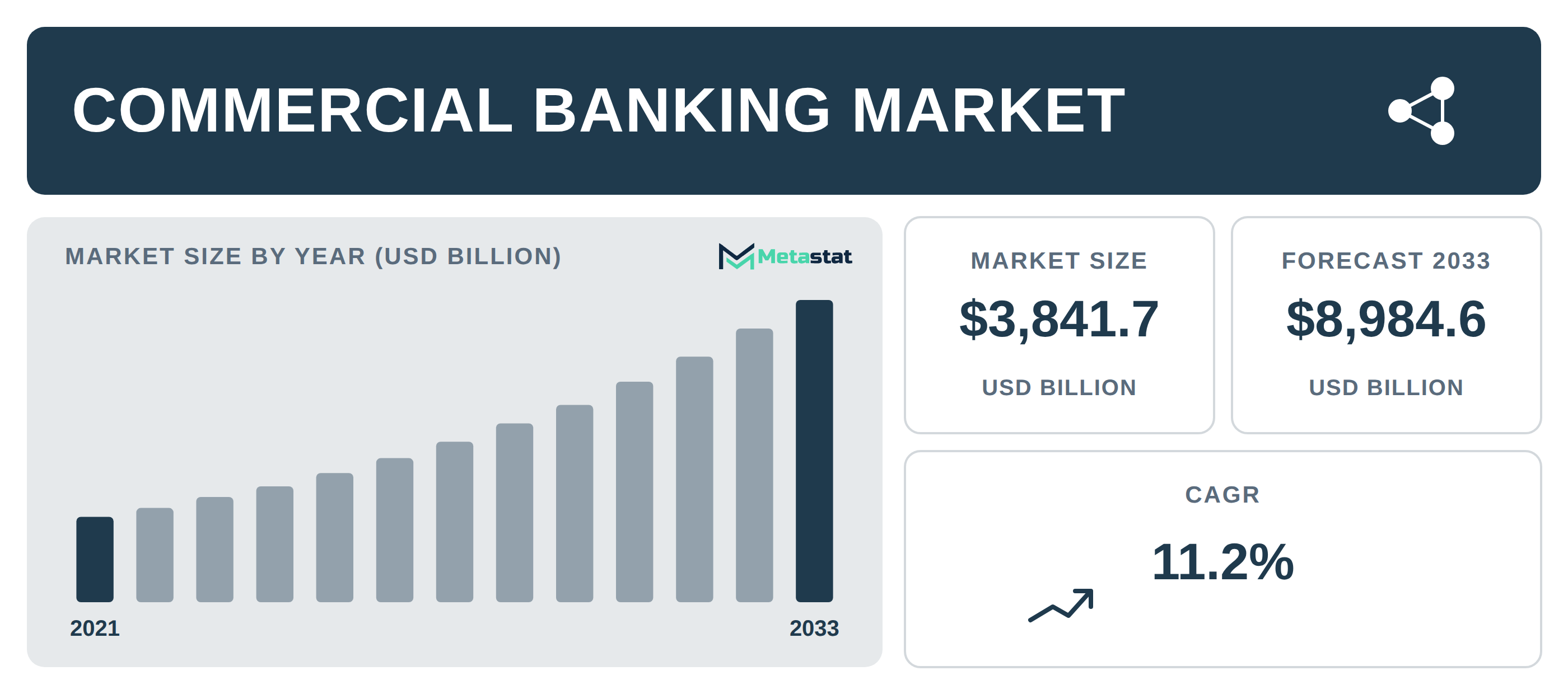 Commercial Banking Market Overview