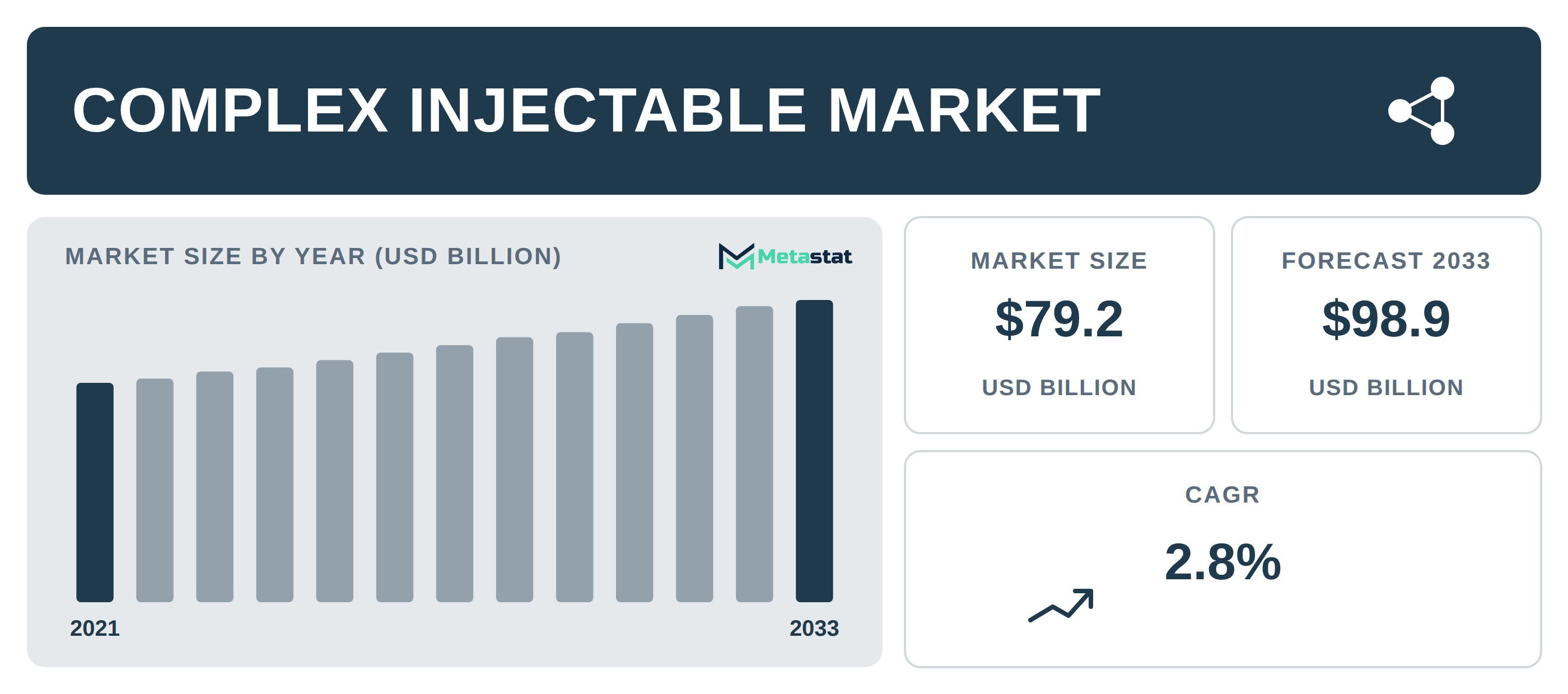Complex Injectable Market Overview