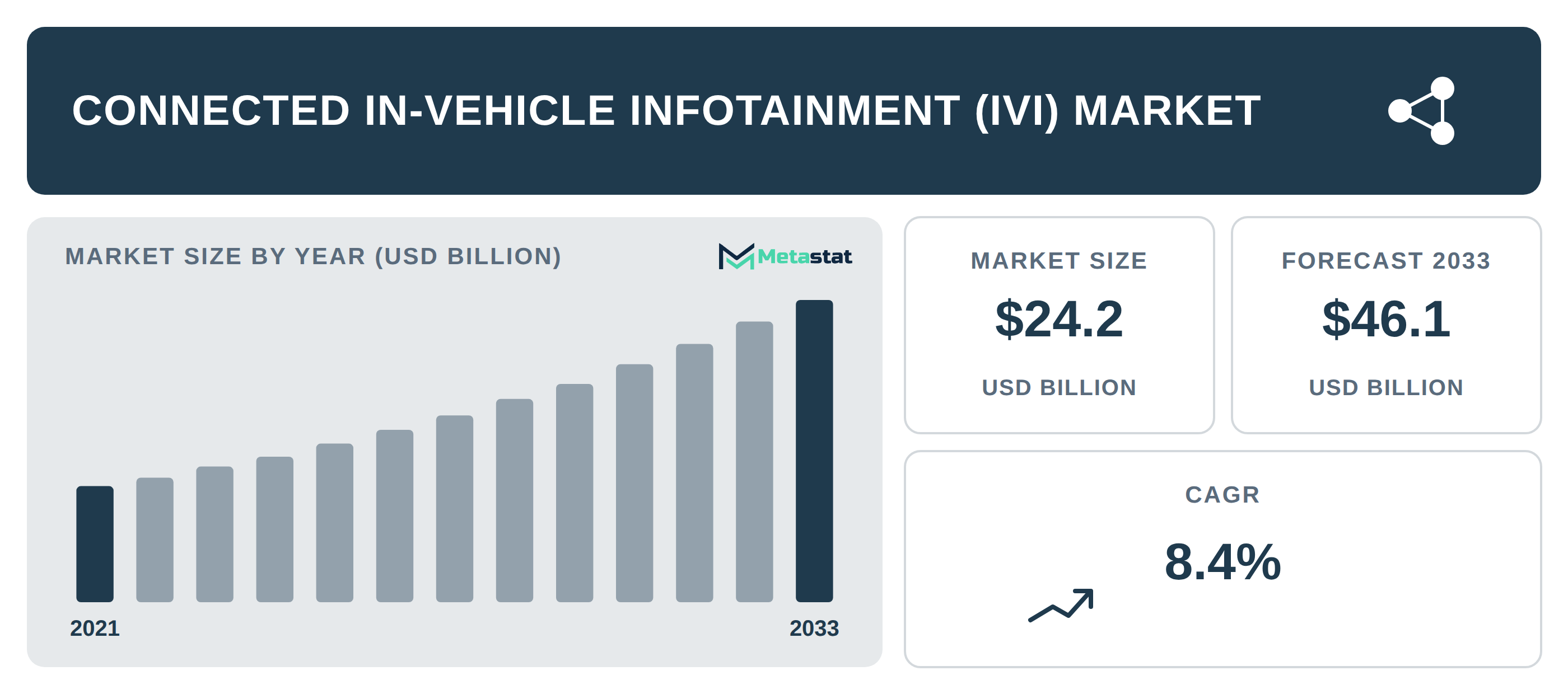 Connected In-Vehicle Infotainment (IVI) Market Overview