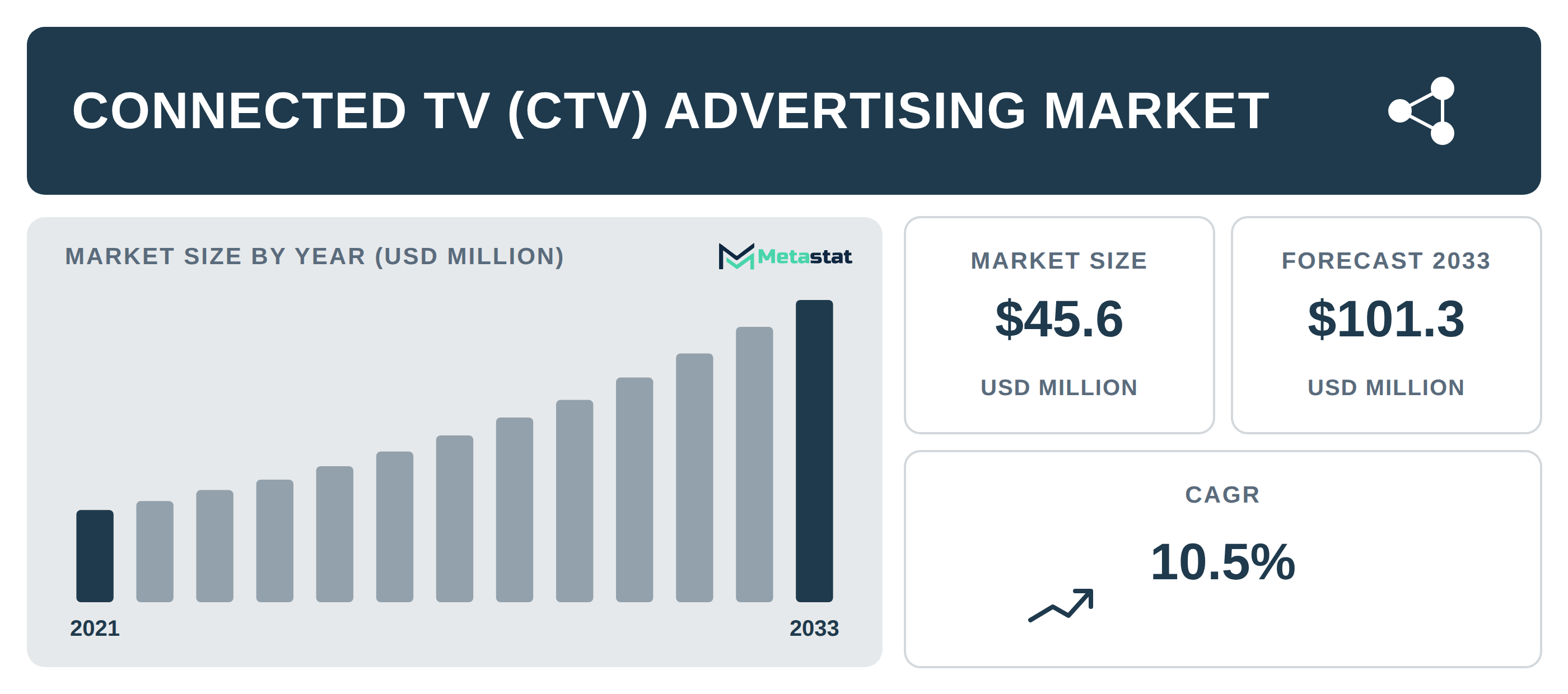 Connected TV (CTV) Advertising Market Overview