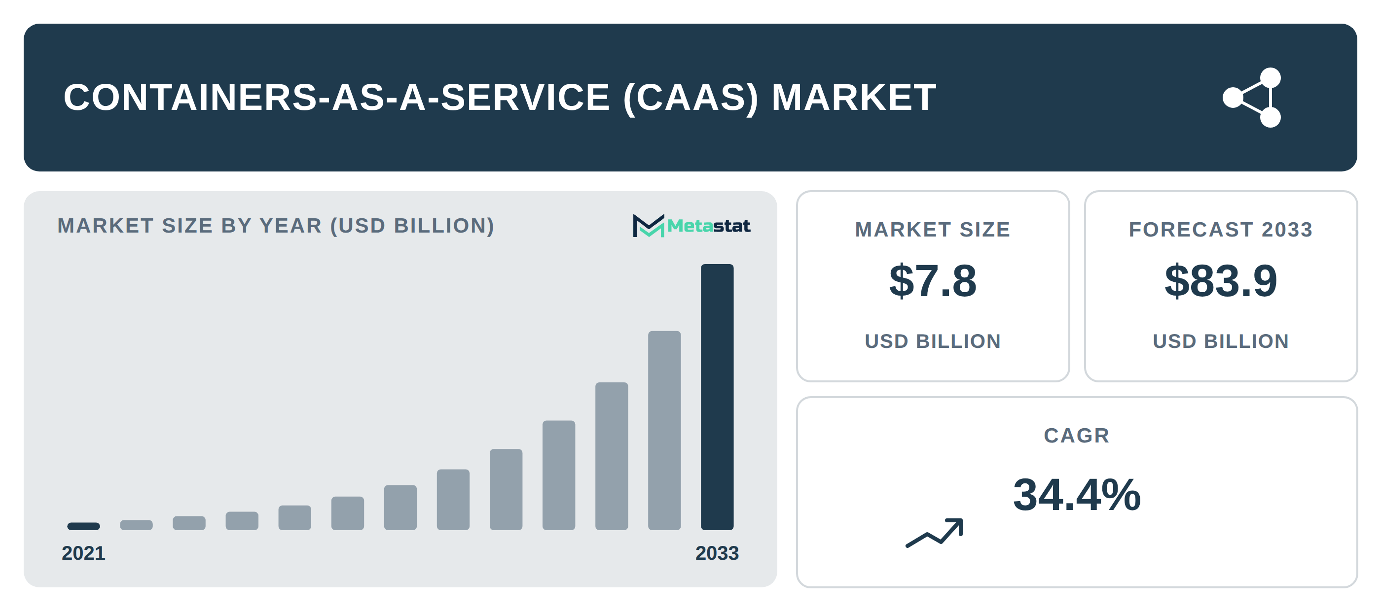 Containers-As-A-Service (CAAS) Market Overview