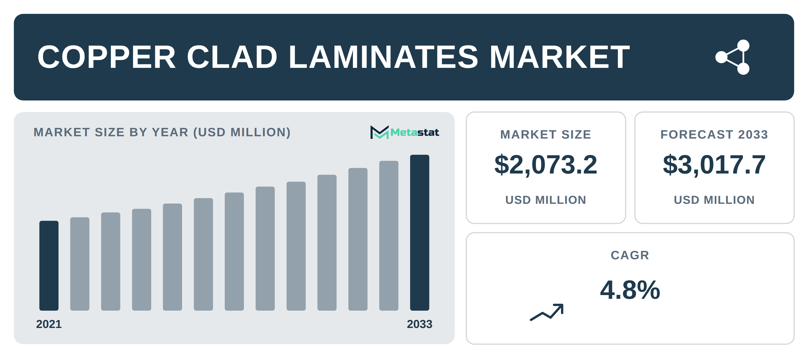 Copper Clad Laminates Market Overview