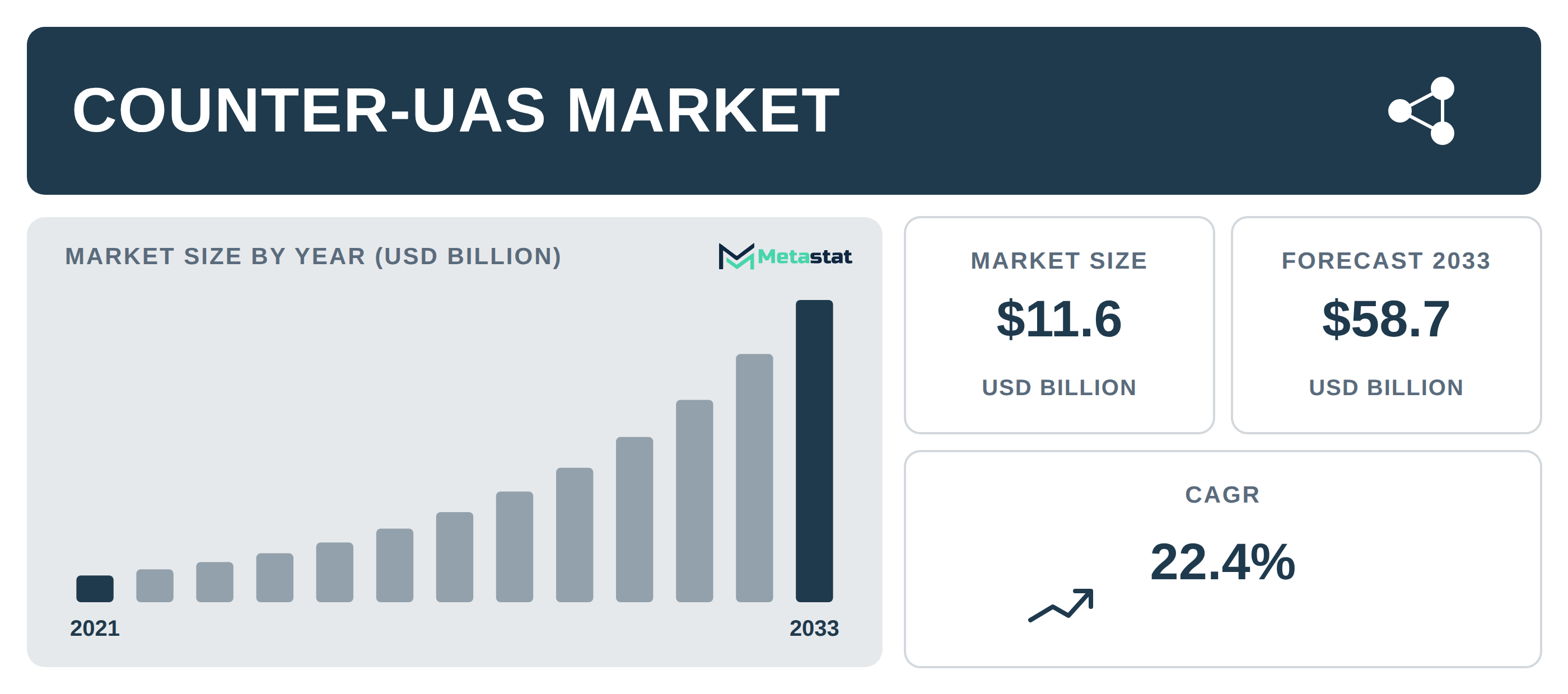 Counter-UAS Market Overview