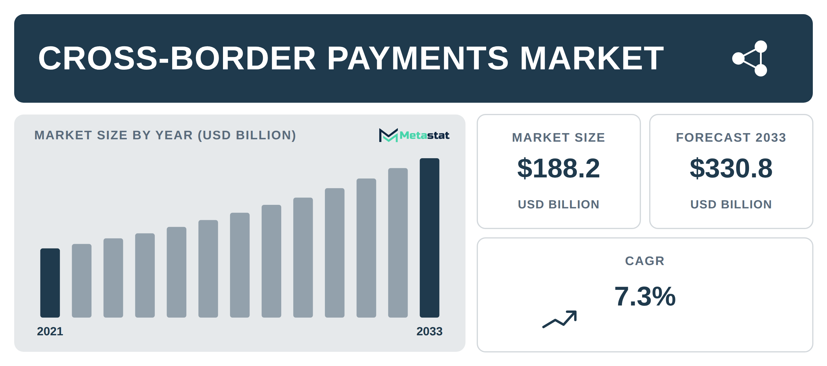 Cross-Border Payments Market Overview