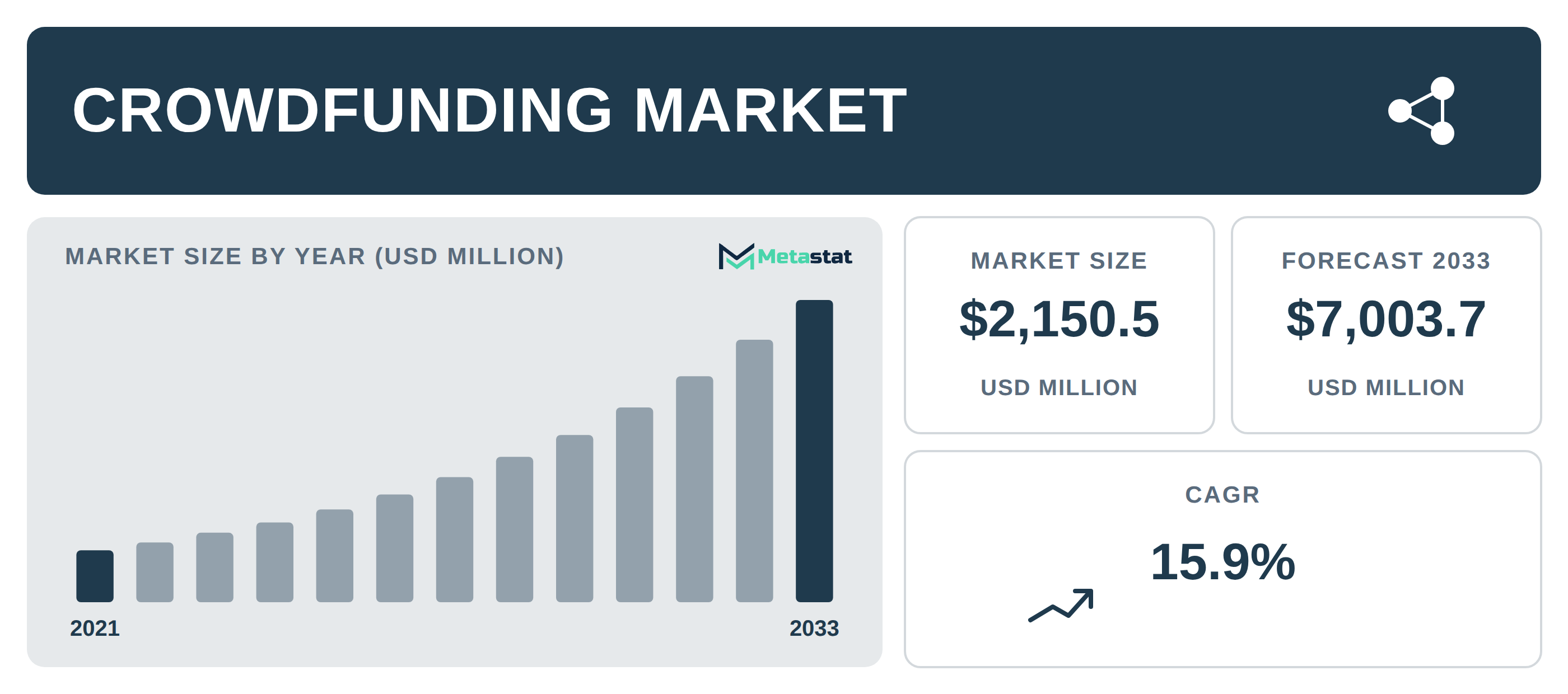 Crowdfunding Market Overview