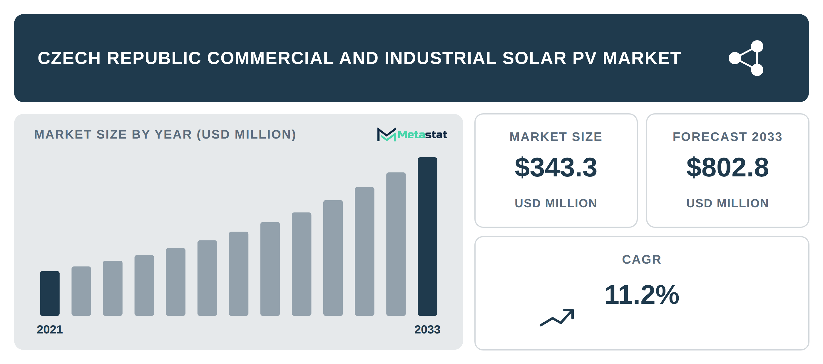Czech Republic Commercial and Industrial Solar PV Market Overview