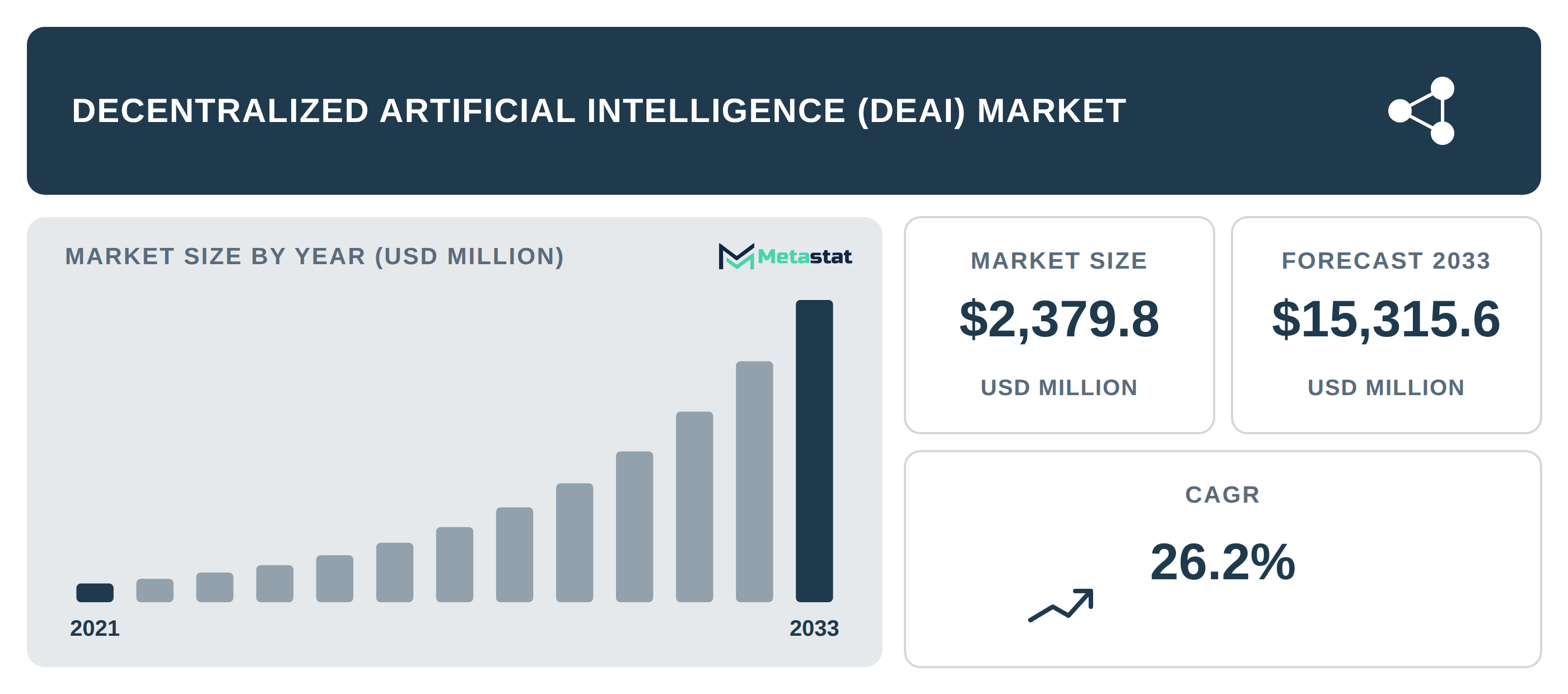 Decentralized Artificial Intelligence (DeAI) Market Overview