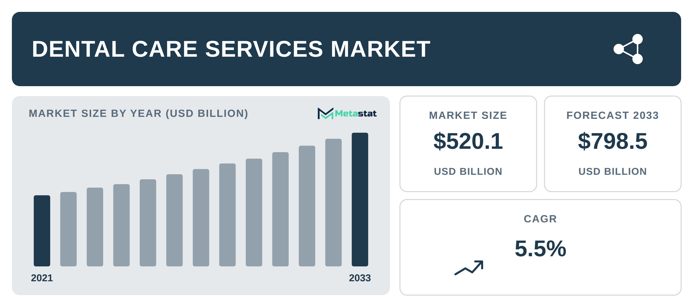 Dental Care Services Market Overview