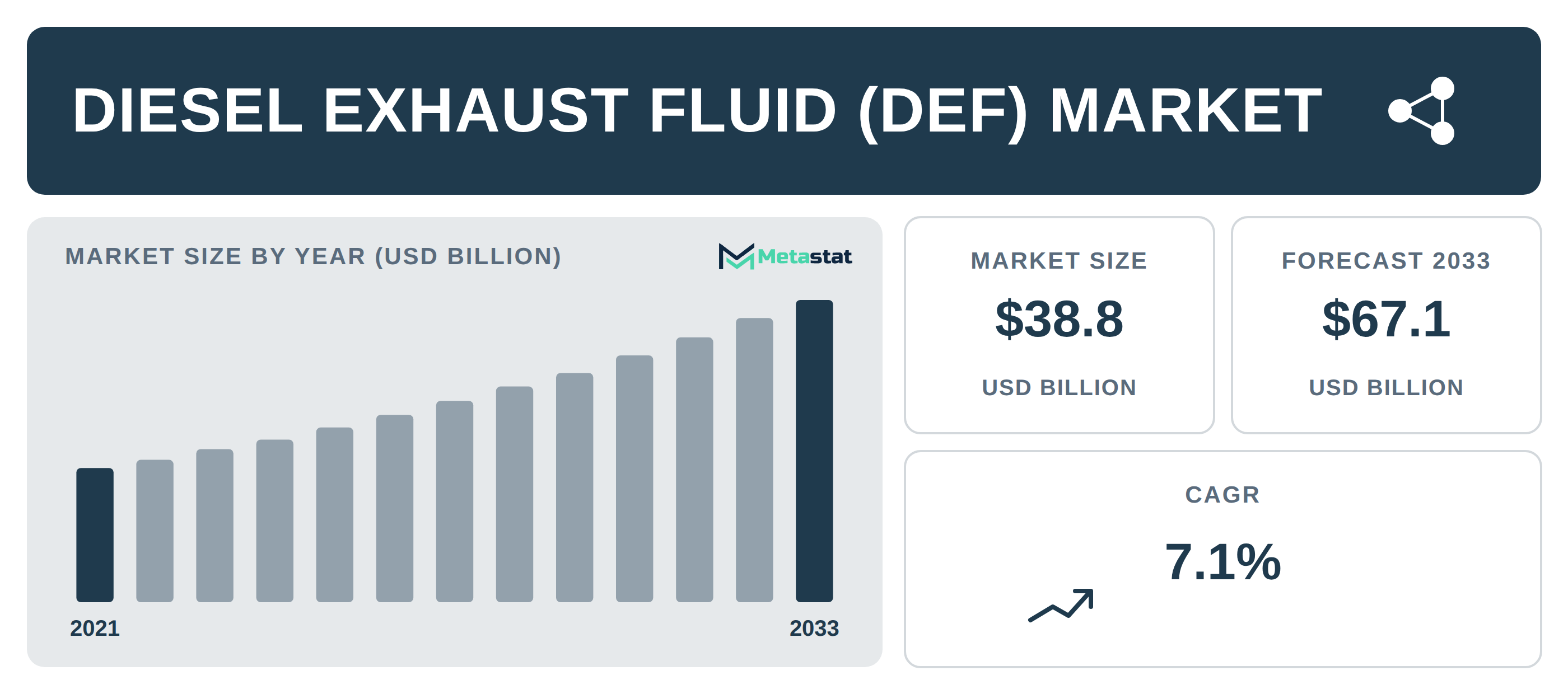 Diesel Exhaust Fluid (DEF) Market Overview