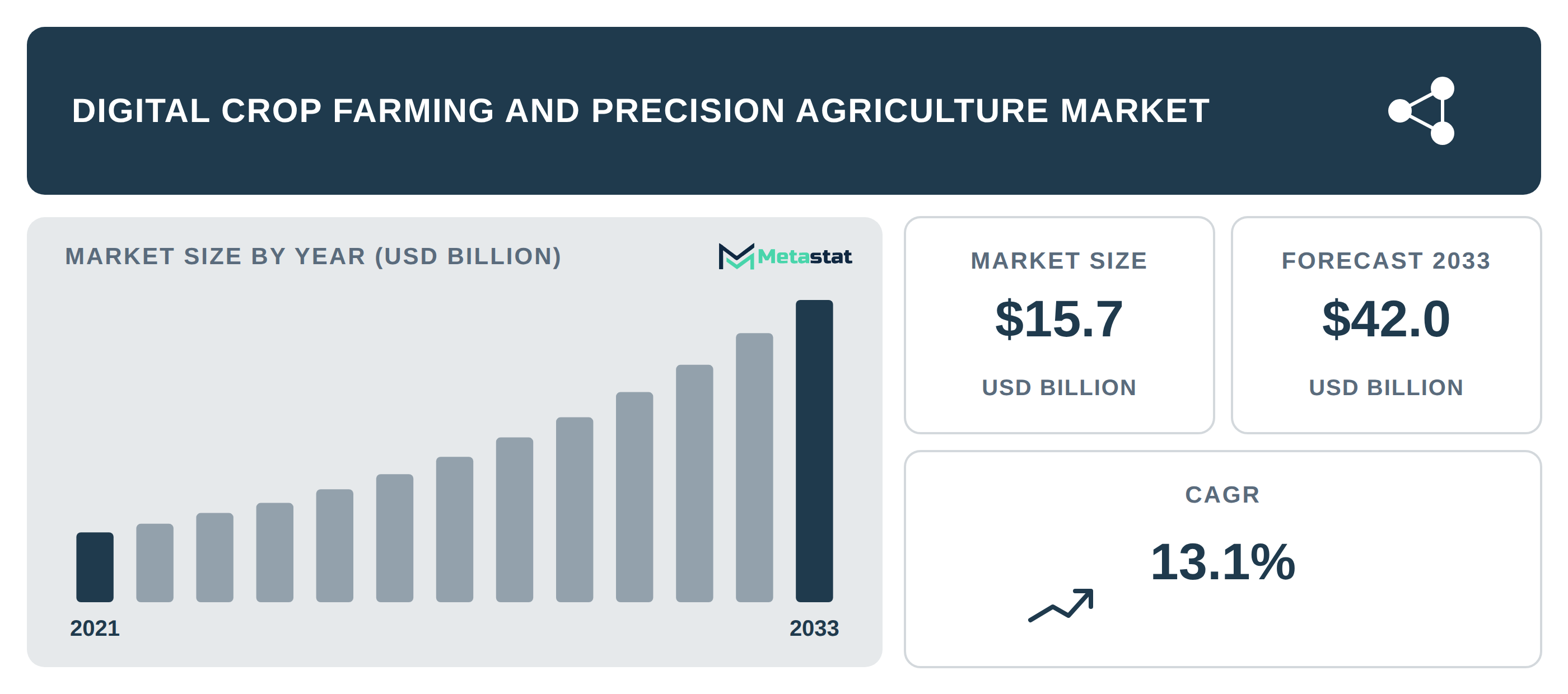 Digital Crop Farming and Precision Agriculture Market Overview