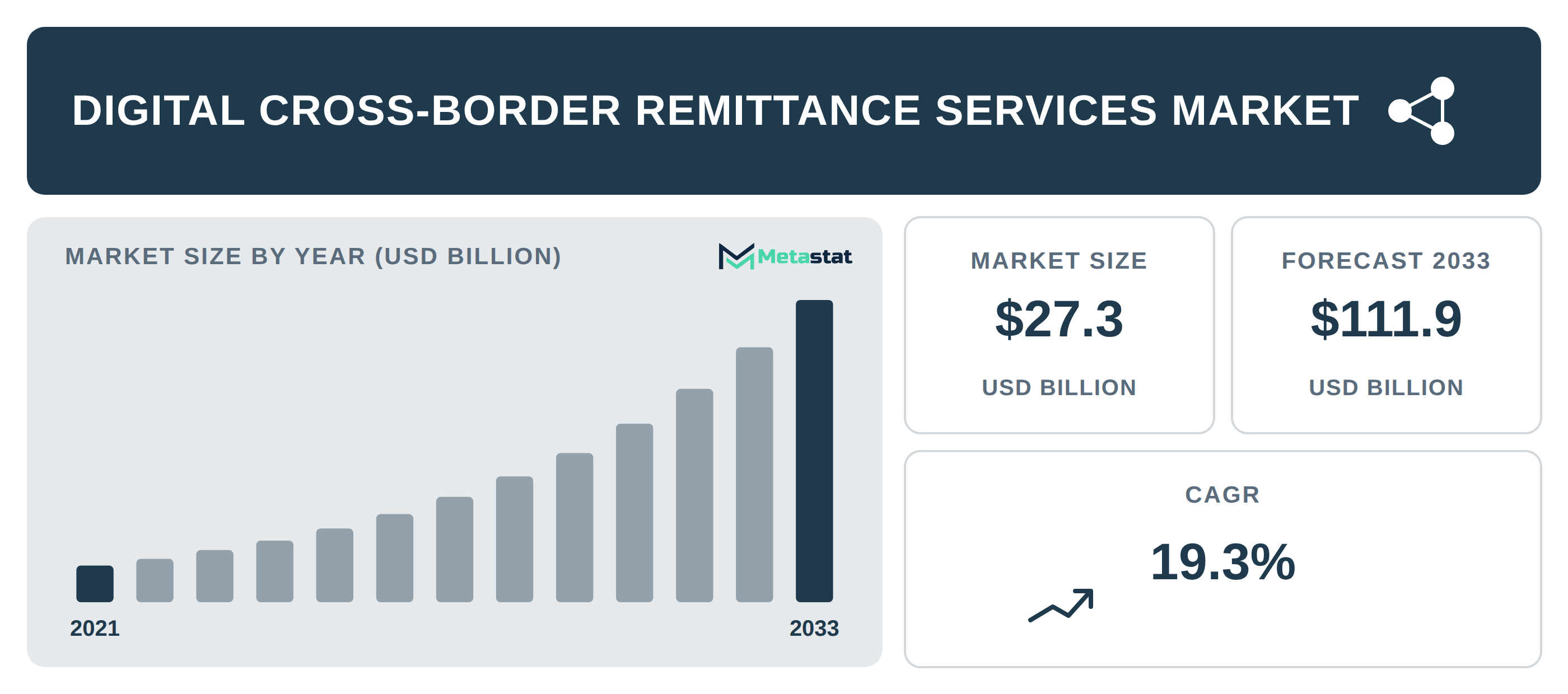 Digital Cross-Border Remittance Services Market Overview
