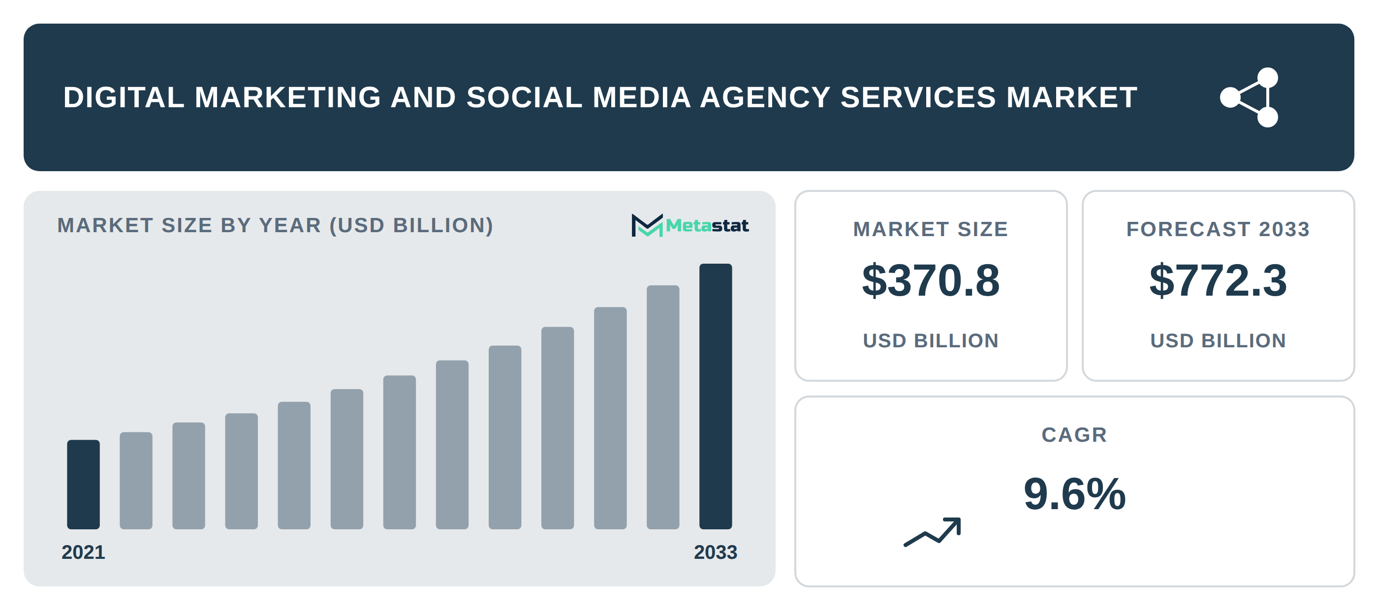 Digital Marketing and Social Media Agency Services Market Overview