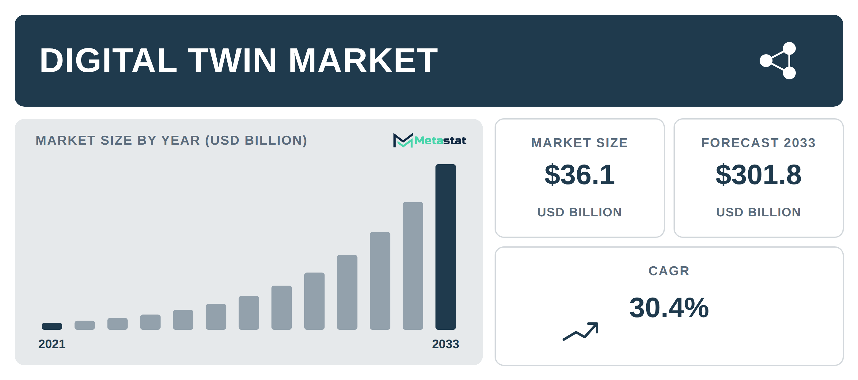 Digital Twin Market Overview