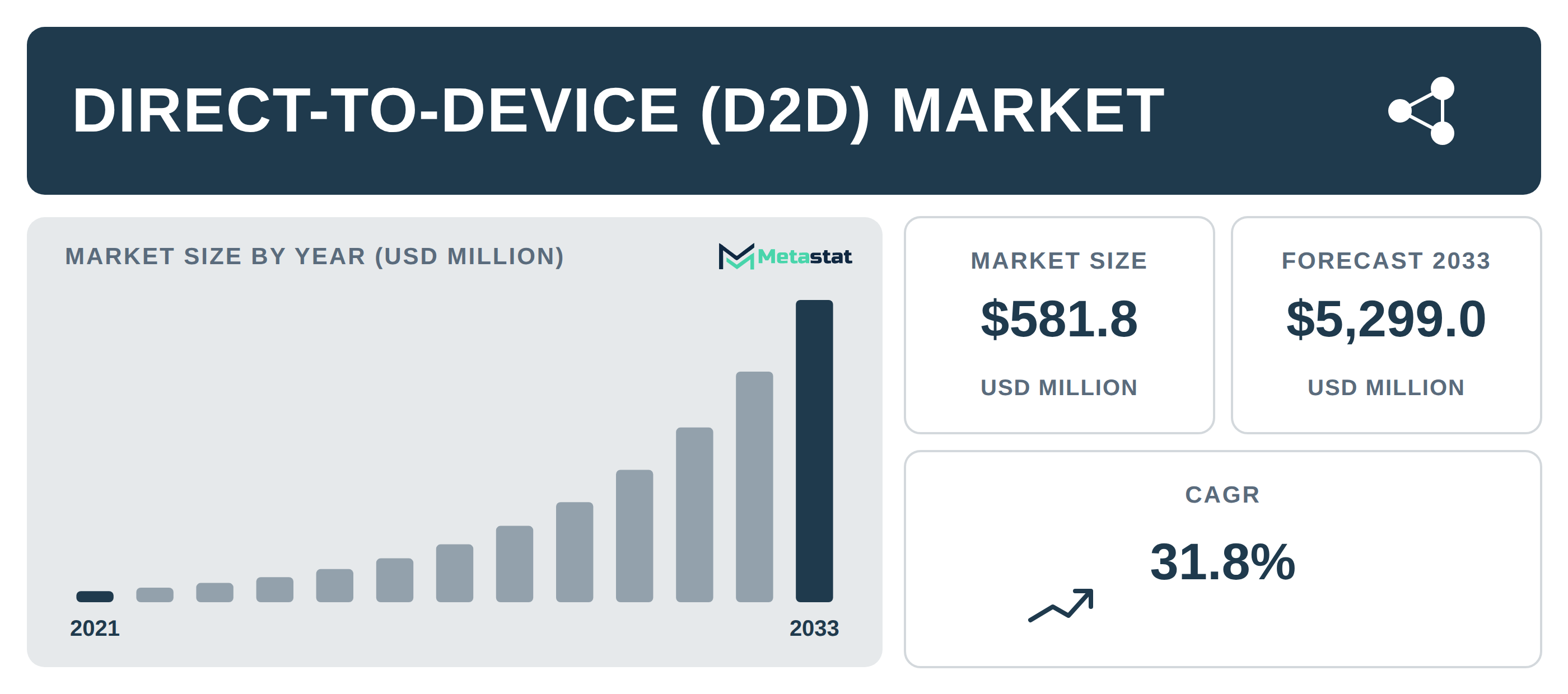 Direct-to-Device (D2D) Market Overview