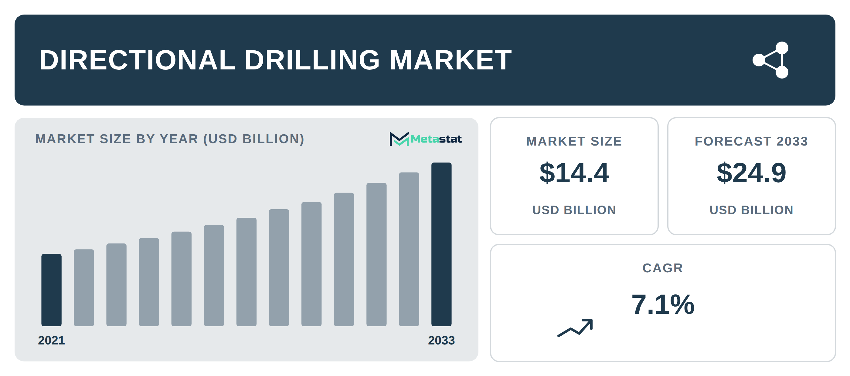 Directional Drilling Market Overview