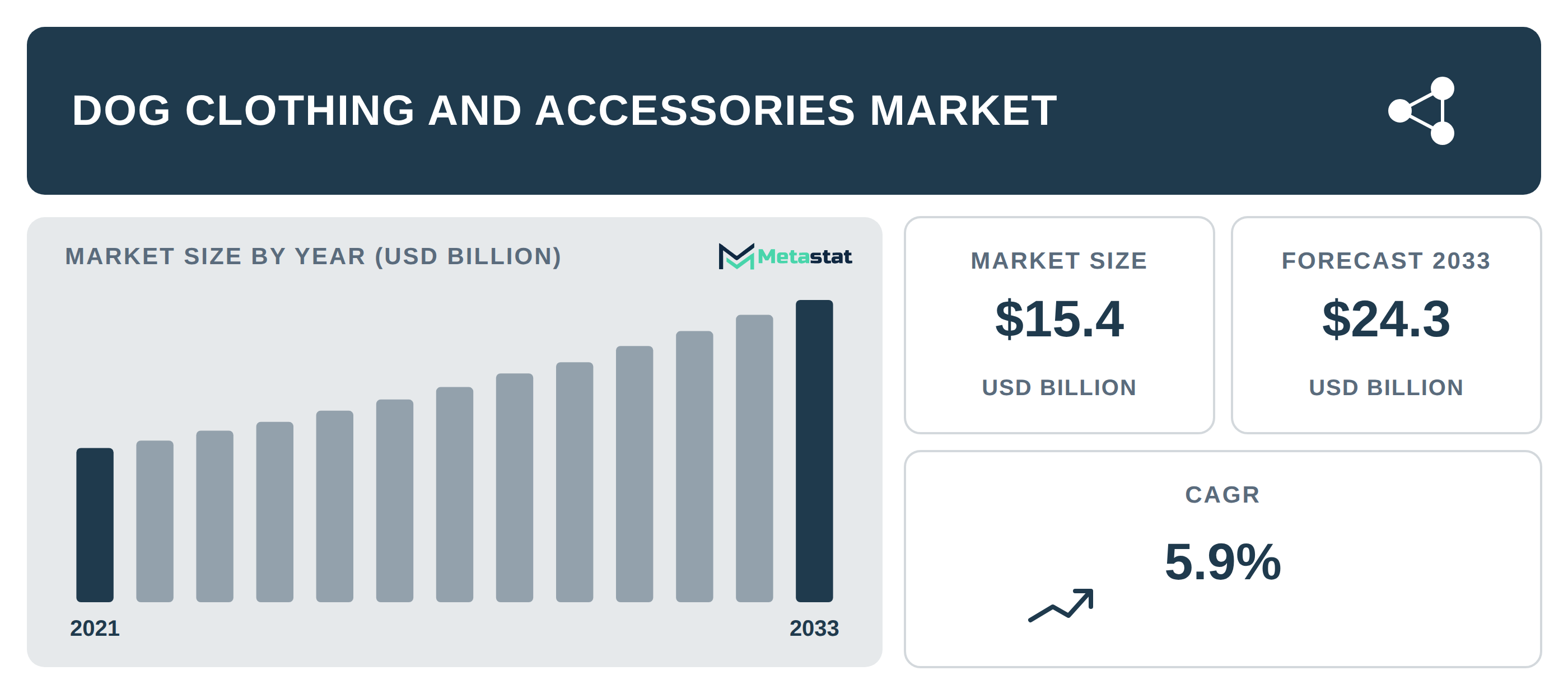 Dog Clothing and Accessories Market Overview