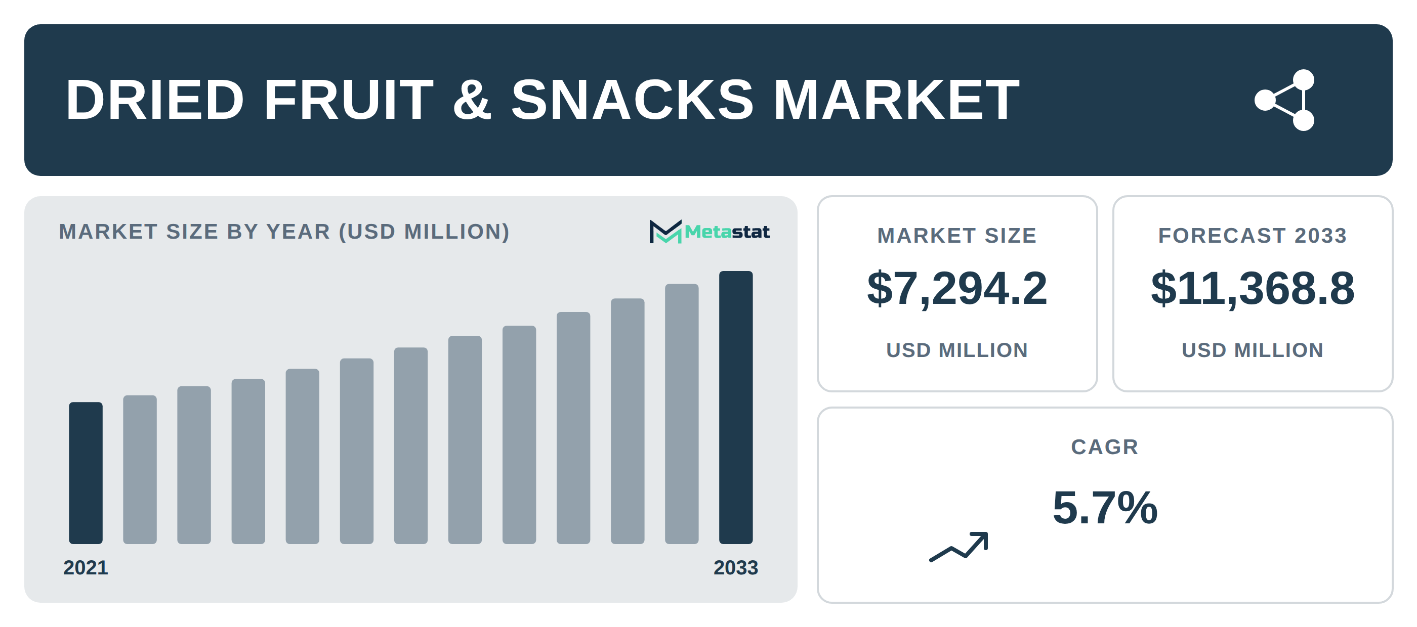 Dried Fruit & Snacks Market Overview