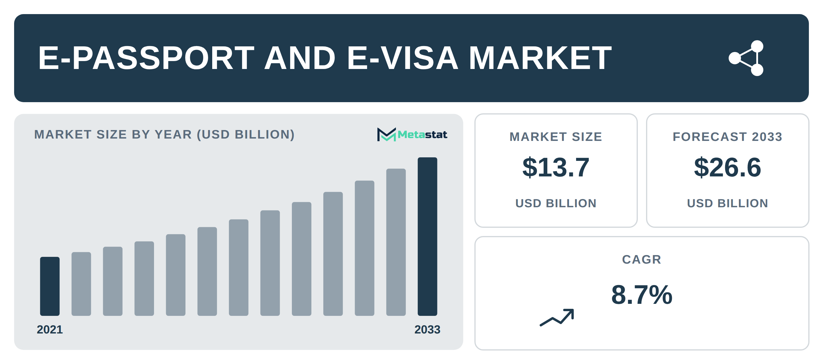E-passport and E-visa Market Overview