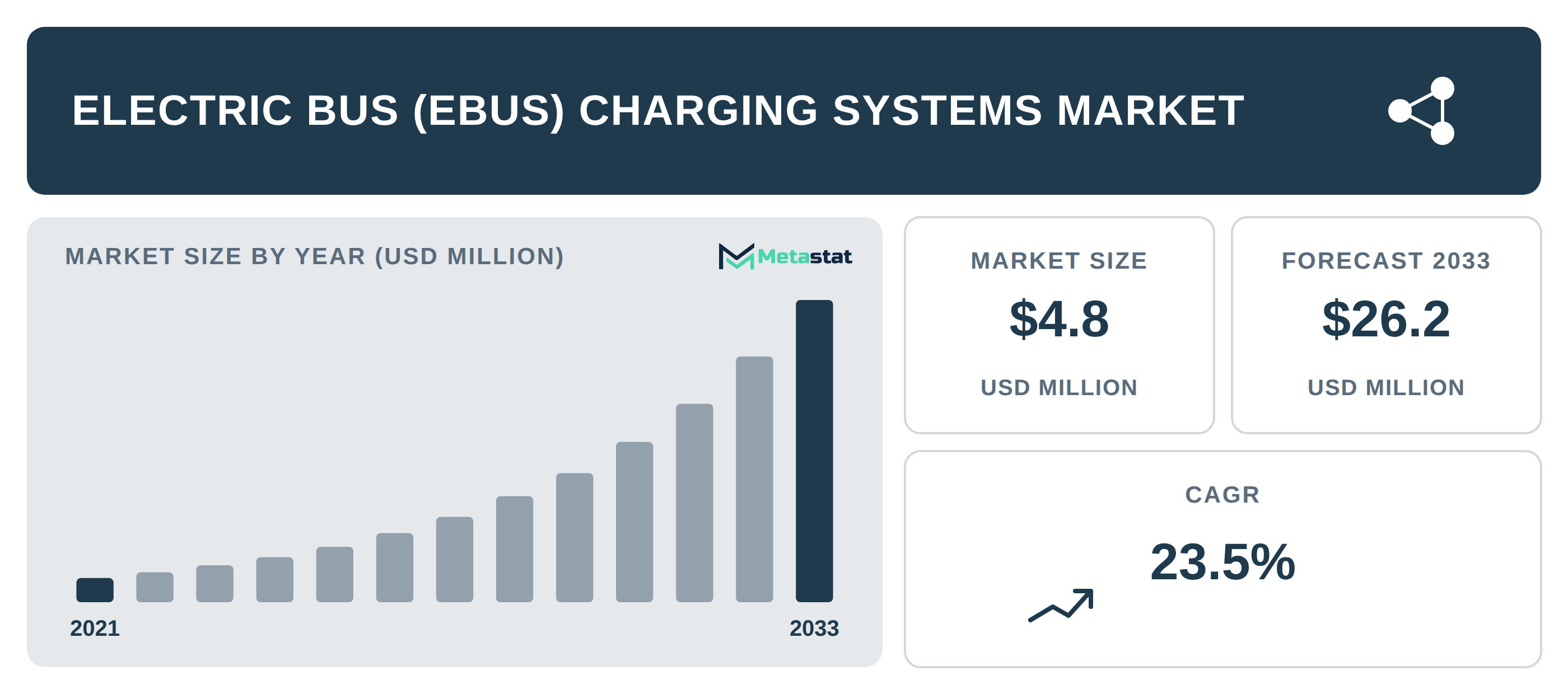 Electric Bus (eBus) Charging Systems Market Overview