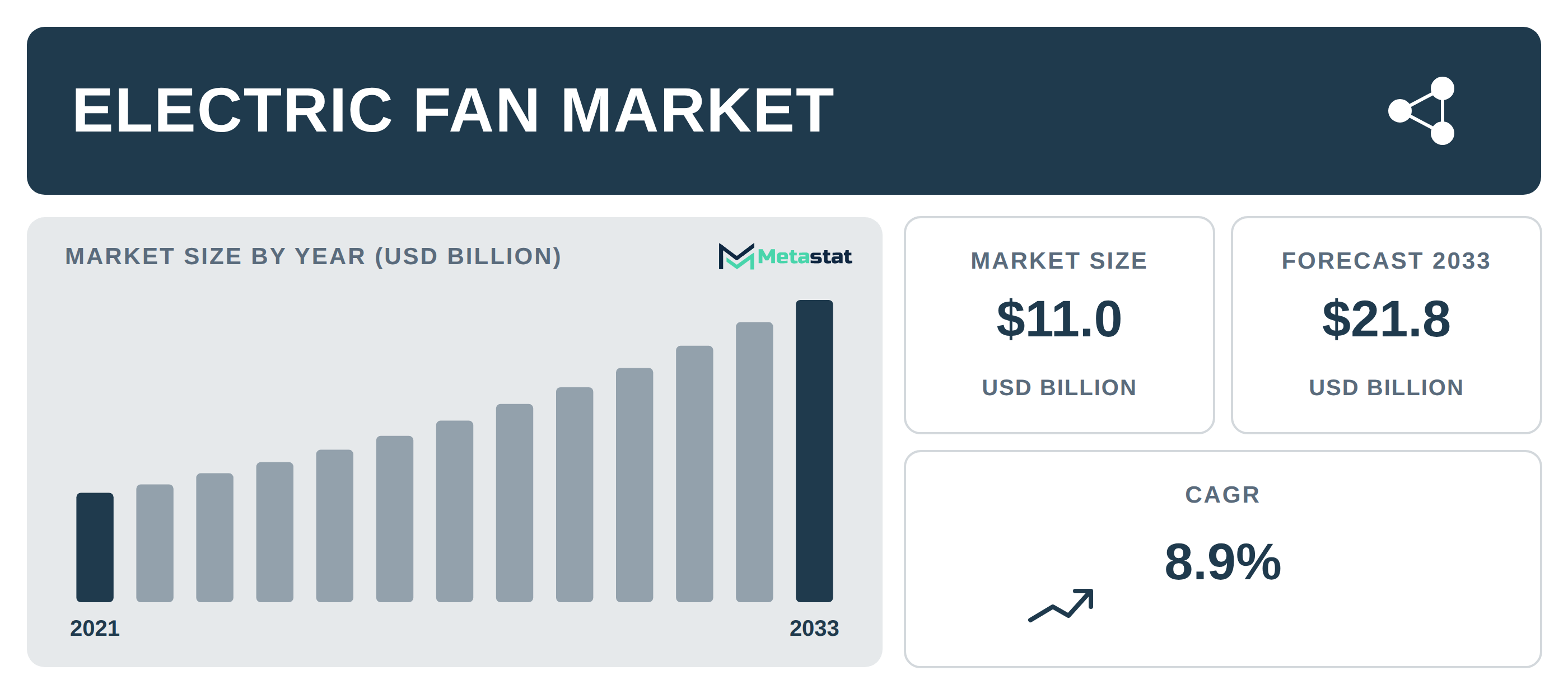 Electric Fan Market Overview