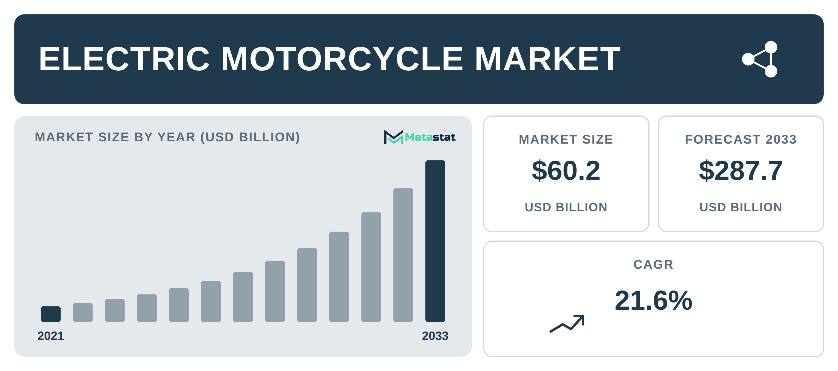 Electric Motorcycle Market Overview