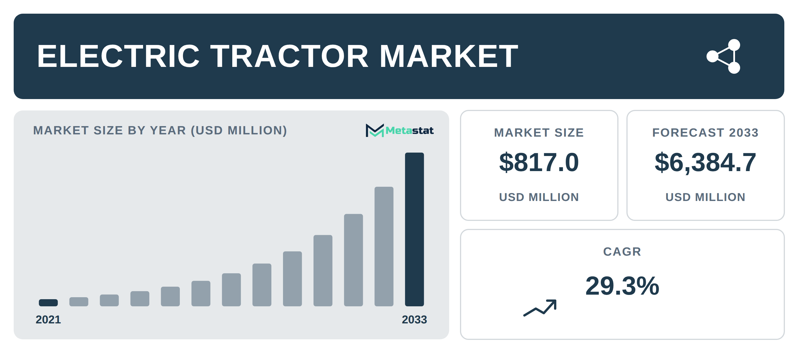 Electric Tractor industry outlook