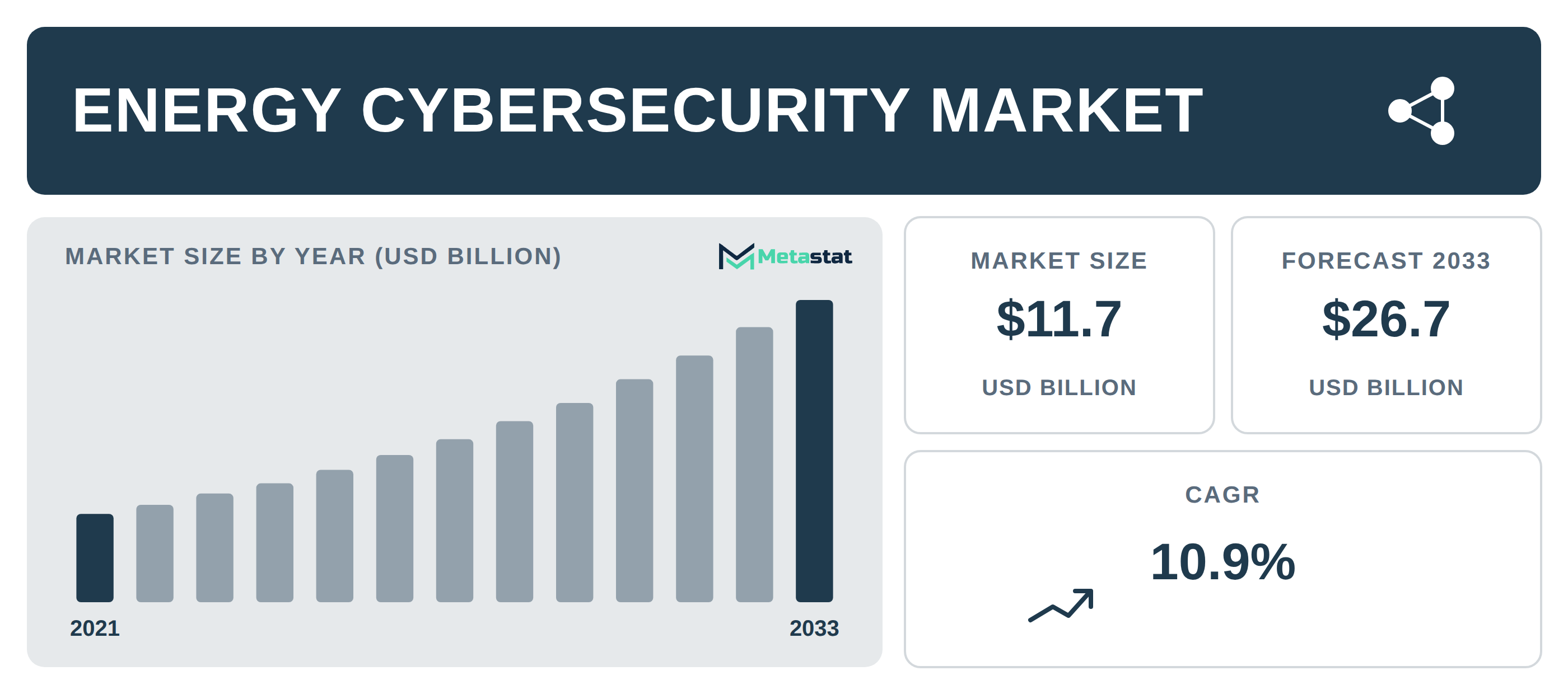 Energy Cybersecurity Market Overview