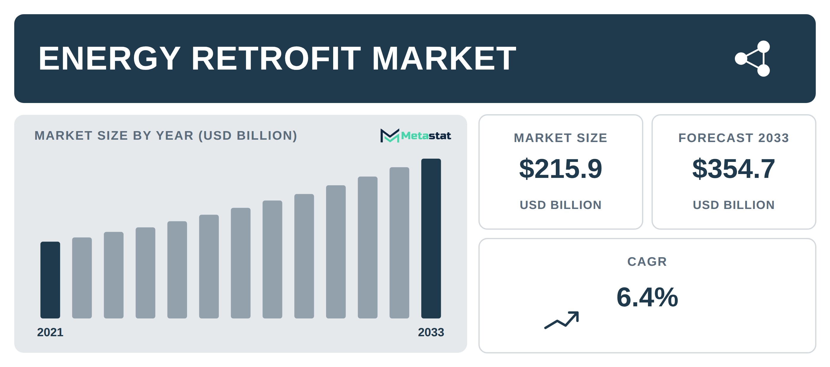 Energy Retrofit Market Overview