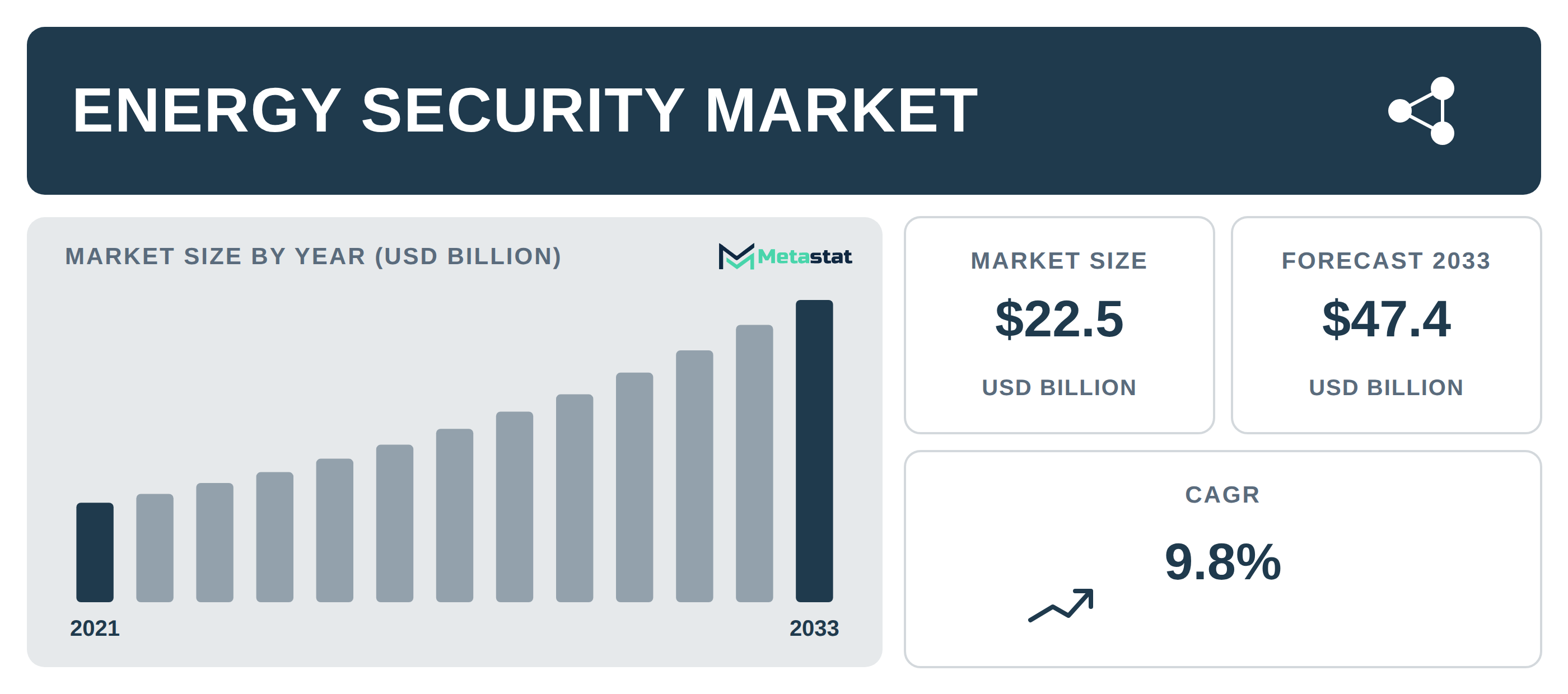 Energy Security Market Overview