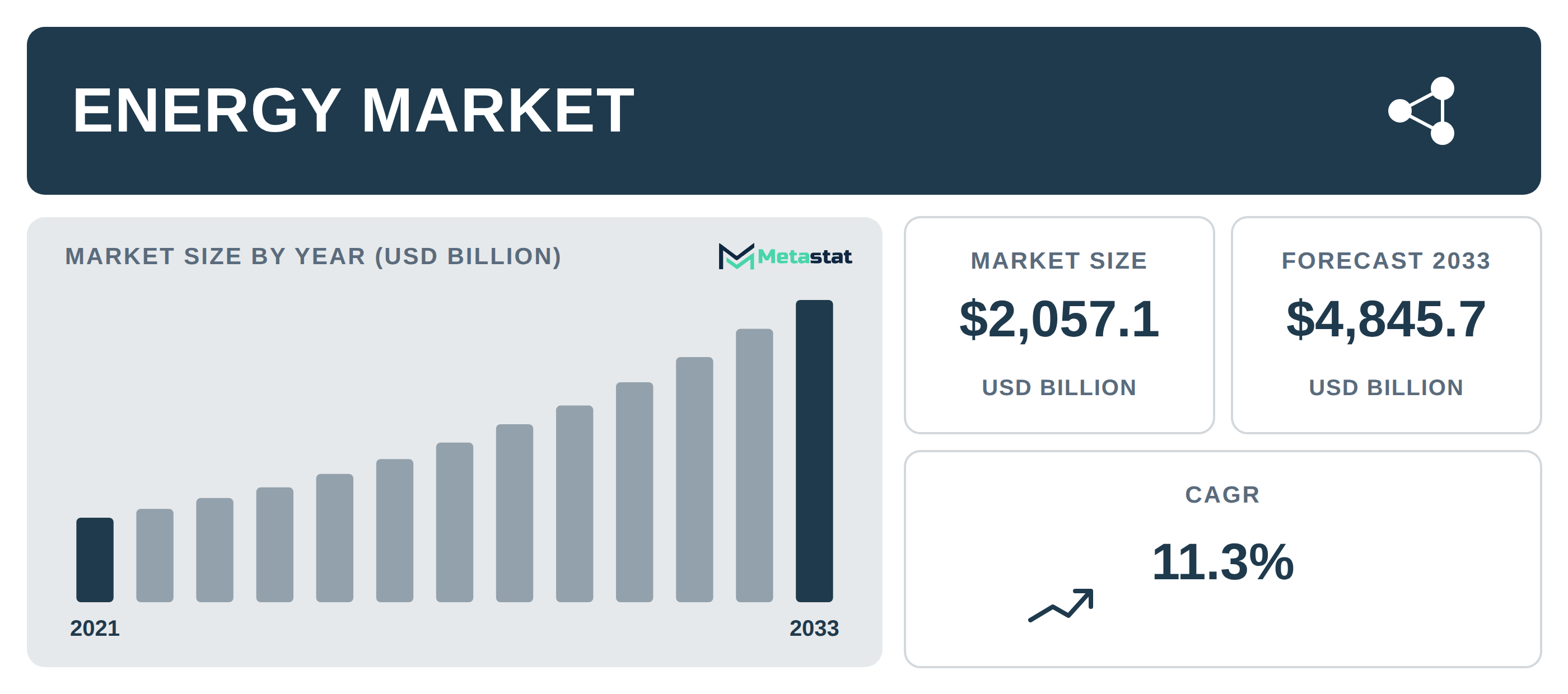 Energy Market Overview
