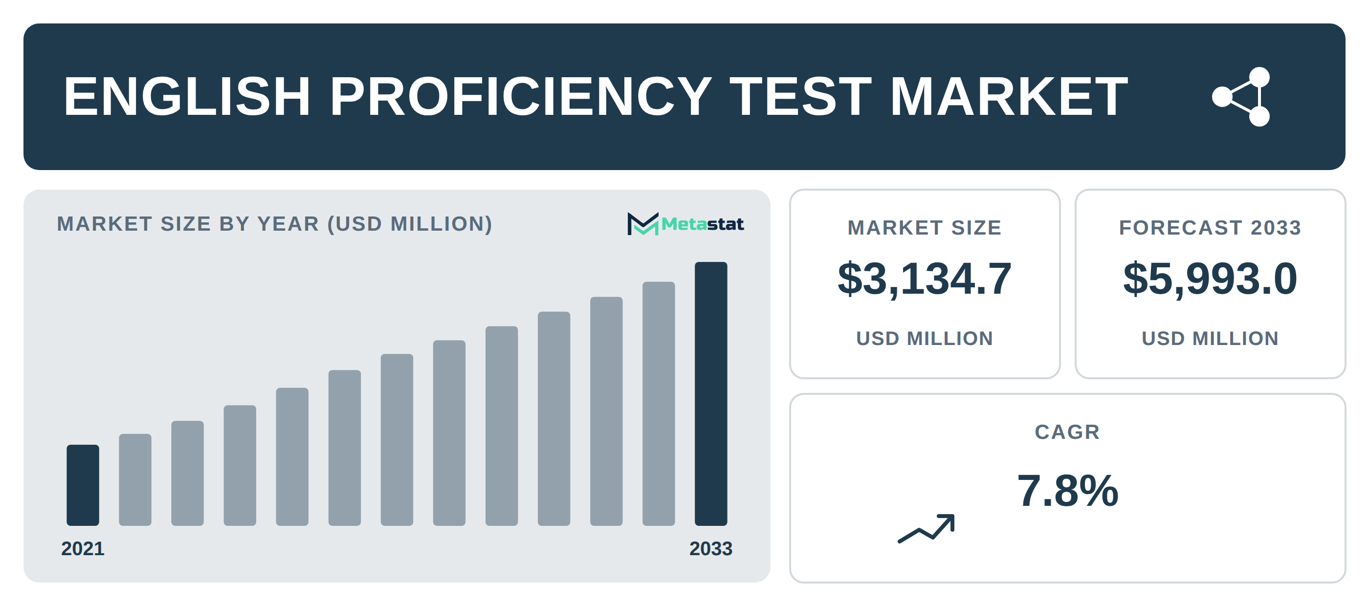 English Proficiency Test Market Overview