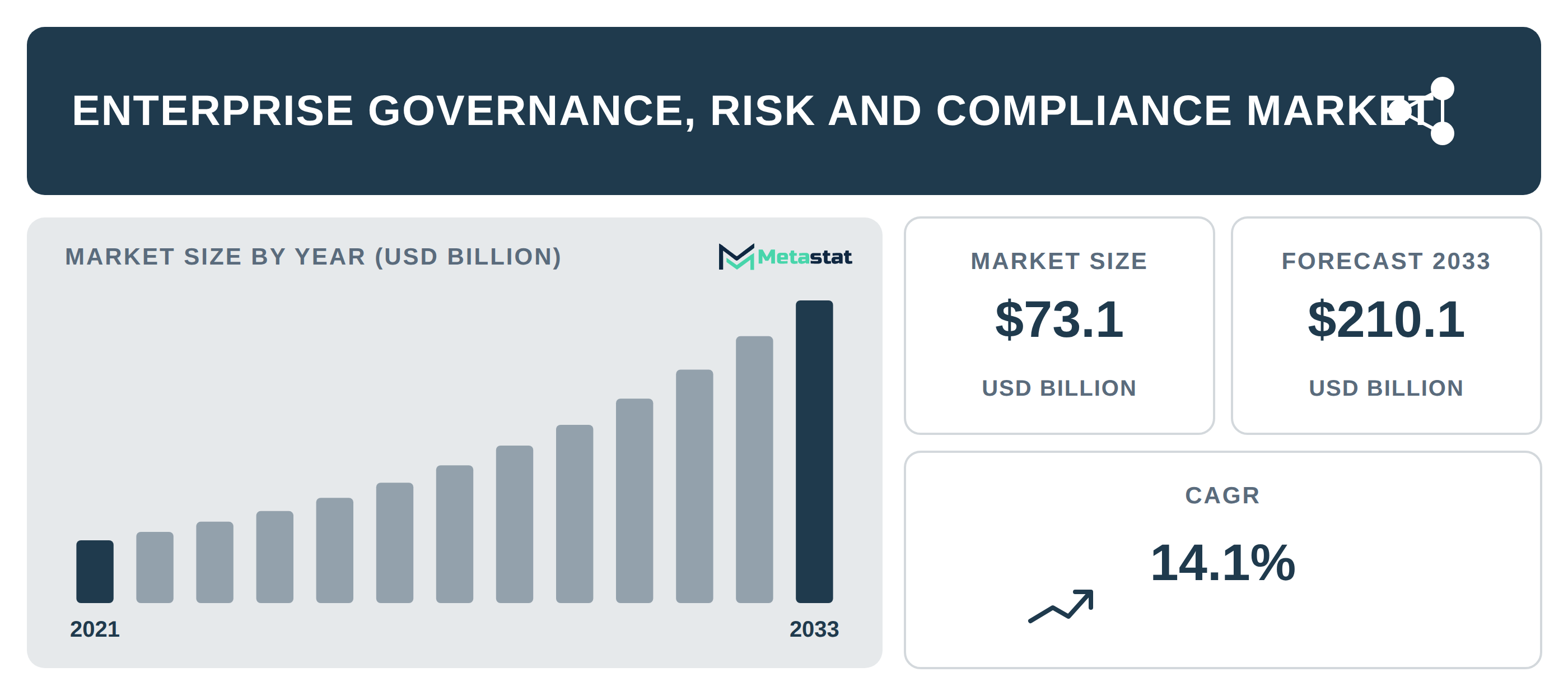Enterprise Governance, Risk and Compliance Market Overview