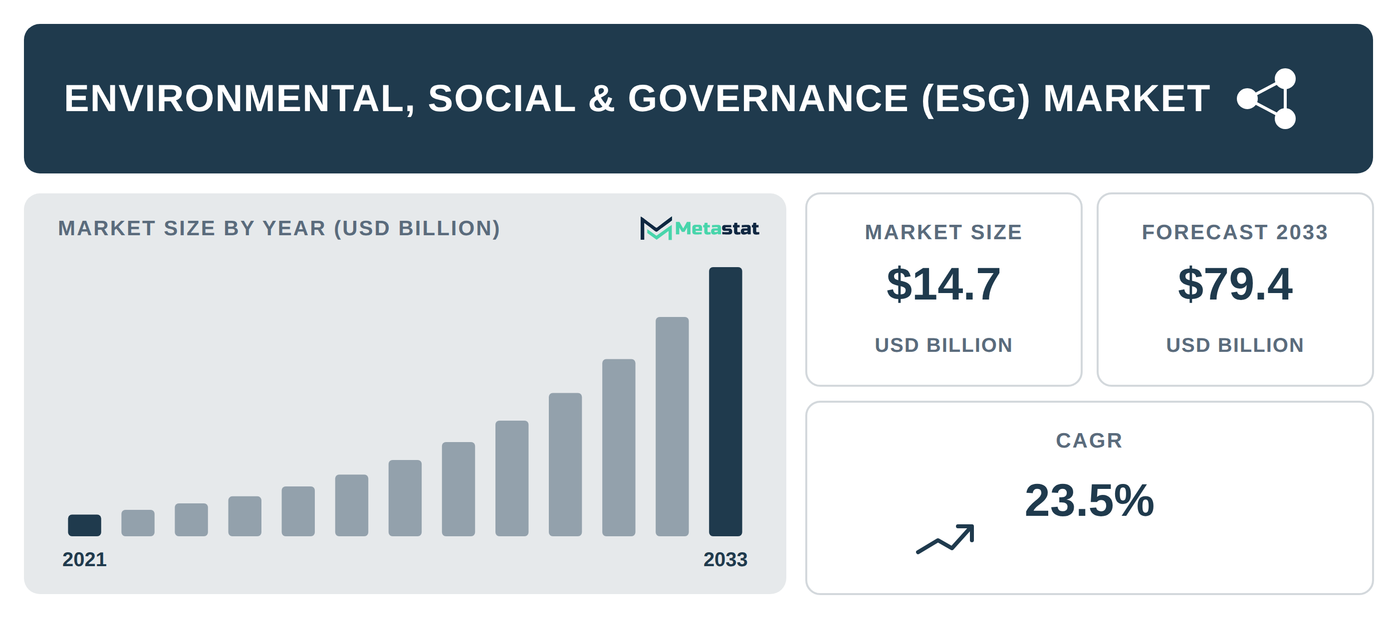 Environmental, Social & Governance (ESG) Market Overview