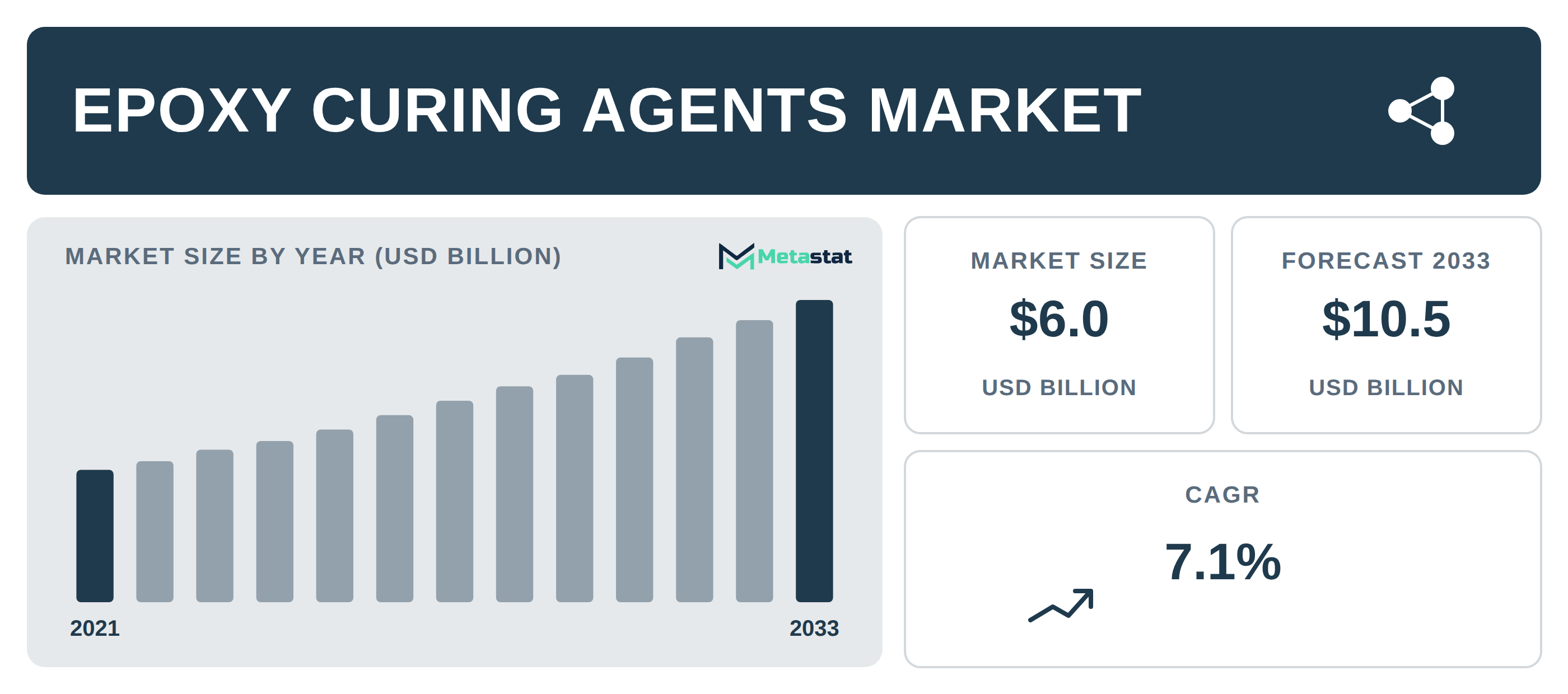 Epoxy Curing Agents Market Overview