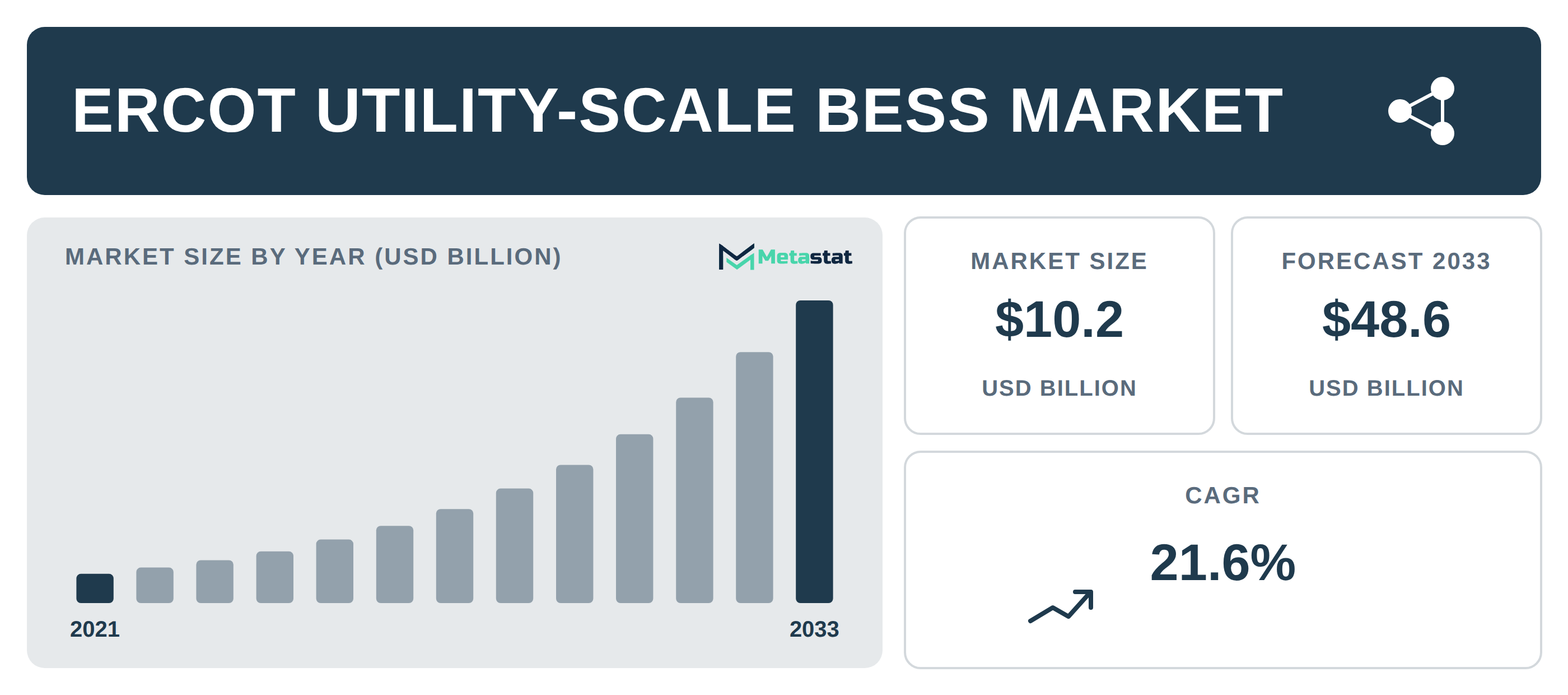 ERCOT Utility-Scale BESS Market Overview