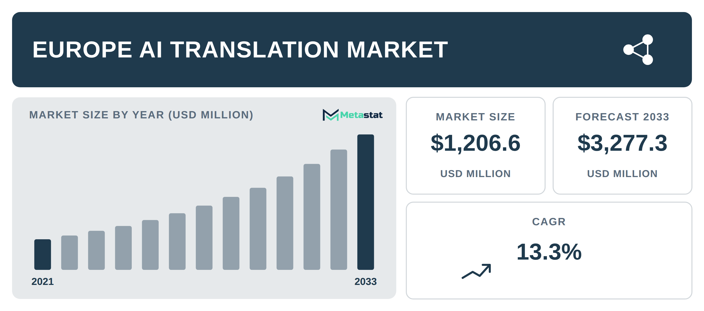 Europe AI Translation Market Overview